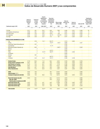 188
INFORME SOBRE DESARROLLO HUMANO 2009
H Índice de Desarrollo Humano 2007 y sus componentes
178 Malí 0,371 48,1 26,2 i
46,9 1.083 0,385 0,331 0,398 -16
179 República Centroafricana 0,369 46,7 48,6 y
28,6 d,g
713 0,361 0,419 0,328 -5
180 Sierra Leona 0,365 47,3 38,1 j
44,6 d
679 0,371 0,403 0,320 -5
181 Afganistán 0,352 43,6 28,0 y
50,1 d,g
1.054 d,ag
0,310 0,354 0,393 -17
182 Níger 0,340 50,8 28,7 i
27,2 627 0,431 0,282 0,307 -6
OTROS ESTADOS MIEMBROS DE LA ONU
Iraq .. 67,8 74,1 y
60,5 d,g
.. 0,714 0,695 .. ..
Kiribati .. .. k
.. 75,8 d,g
1.295 q
0,699 .. 0,427 ..
Corea (Rep. Popular Democrática de) .. 67,1 .. .. .. 0,702 .. .. ..
Islas Marshall .. .. k
.. 71,1 d,g
.. 0,758 .. .. ..
Micronesia (Estados Federados de) .. 68,4 .. .. 2.802 q
0,724 .. 0,556 ..
Mónaco .. .. k
.. c
.. .. 0,948 .. .. ..
Nauru .. .. k
.. 55,0 d,g
.. 0,906 .. .. ..
Palau .. .. k
91,9 d,r
96,9 d,g
.. 0,758 0,936 .. ..
San Marino .. .. k
.. c
.. .. 0,940 .. .. ..
Somalia .. 49,7 .. .. .. 0,412 .. .. ..
Tuvalu .. .. k
.. 69,2 d,g
.. 0,683 .. .. ..
Zimbabwe .. 43,4 91,2 j
54,4 d,g
.. 0,306 0,789 .. ..
Estados Árabes 0,719 68,5 71,2 66,2 8.202 0,726 0,695 0,736 ..
Europa Central y Oriental y la CEI 0,821 69,7 97,6 79,5 12.185 0,745 0,916 0,802 ..
Asia Oriental y el Pacífico 0,770 72,2 92,7 69,3 5.733 0,786 0,849 0,676 ..
América Latina y el Caribe 0,821 73,4 91,2 83,4 10.077 0,886 0,884 0,770 ..
Asia Meridional 0,612 64,1 64,2 58,0 2.905 0,651 0,621 0,562 ..
África Subsahariana 0,514 51,5 62,9 53,5 2.031 0,597 0,590 0,503 ..
OCDE 0,932 79,0 .. 89,1 32.647 0,900 .. 0,966 ..
Unión Europea (UE27) 0,937 79,0 .. 91,0 29.956 0,899 .. 0,952 ..
Consejo de Cooperacón del Golfo 0,868 74,0 86,8 77,0 30.415 0,816 0,835 0,954 ..
Desarrollo humano muy alto 0,955 80,1 .. 92,5 37.272 0,918 .. 0,988 ..
Muy alto: OCDE .. 80,1 .. 92,9 37.122 0,919 .. 0,988 ..
Muy alto: países no miembros de la OCDE .. 79,7 .. .. 41.887 0,912 .. 1,000 ..
Desarrollo humano alto 0,833 72,4 94,1 82,4 12.569 0,790 0,902 0,807 ..
Desarrollo humano medio 0,686 66,9 80,0 63,3 3.963 0,698 0,744 0,614 ..
Desarrollo humano bajo 0,423 51,0 47,7 47,6 862 0,434 0,477 0,359 ..
Total mundial 0,753 67,5af
83,9 af
67,5 9.972 0,708 0,784 0,768 ..
Índice de
Desarrollo
Humano
valor
Tasa de
alfabetización
de adultos
(% de personas
de 15 años y
mayores)
PIB per cápita
(PPA en US$) Índice del PIB
Esperanza
de vida
al nacer
(años)
Tasa bruta
combinada de
matriculación
en educación
(%)
Índice de
educación
Índice de
esperanza de
vida
Clasificación
según el PIB per
cápita menos
la clasificación
según el IDHb
2007 1999–2007a
2007 20072007 2007 20072007 2007Clasificación según el IDH
 