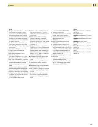 189
CUADRO H
NOTAS
a Salvo que se indique otra cosa, los datos se refieren
a cifras de alfabetización obtenidas de censos o
encuestas realizados entre 1999 y 2007. Debido a
diferencias en la metodología utilizada y el período
que abarcan los datos básicos, las comparaciones
entre países y a lo largo del tiempo deben realizarse
con la debida prudencia. Para mayores detalles, visite
http://www.uis.unesco.org/.
b Una cifra positiva indica que la clasificación según
el IDH es superior a la clasificación según el PIB per
cápita (PPA en US$), mientras que una cifra negativa
indica lo contrario.
c Para el cálculo del IDH se aplicó un valor de 99%.
d Los datos se refieren a un año distinto del
especificado.
e Para el cálculo del IDH se aplicó un valor de
US$40.000 (PPA en US$).
f Para el cálculo del IDH se aplicó un valor de 100%.
g Cálculo del Instituto de Estadística de la UNESCO.
h Statec (2008).Los datos se refieren a los estudiantes
matriculados tanto en su país como en el extranjero y
por lo tanto difieren de la definición normalizada.
i Los datos provienen de una encuesta nacional de
hogares.
j Cálculos del Instituto de Estadística de la UNESCO
basados en el modelo de proyecciones globales de
alfabetización específica por edad de abril de 2009.
k Para calcular el IDH se utilizaron cifras no publicadas
de ONU (2009e): Andorra 80,5, Antigua y Barbuda
72,2, Dominica 76,9, Liechtenstein 79,2, Saint Kitts y
Nevis 72,2 y Seychelles 72,8.
l Los datos provienen de fuentes nacionales.
m Cálculos de la Oficina encargada del Informe sobre
Desarrollo Humano basados en el PIB de ONU
(2009c) y tipo de cambio de PPA de Suiza de Banco
Mundial (2009d).
n Debido a que no se contaba con la tasa bruta
combinada de matriculación, se utilizaron los
siguientes cálculos de la Oficina encargada del
Informe sobre Desarrollo Humano: Antigua y Barbuda
85,6, Ecuador 77,8, Haití 52,1, Singapur 85,0 y
Turkmenistán 73,9.
o Debido a la falta de datos recientes, se utilizaron
cálculos para 2005 del Instituto de Estadística de la
UNESCO (2003) basados en información de censos
y encuestas obsoletas, y deben interpretarse con la
debida prudencia: Bahamas 95,8, Barbados 99,7,
Djibouti 70,3, Fiji 94,4, Gambia 42,5, Guyana 99,0 y
Hong Kong, China (RAE) 94,6.
p Cálculo de la Oficina encargada del Informe sobre
Desarrollo Humano basado en el PIB de ONU
(2009c).
q Cálculo basado en una regresión, Banco Mundial.
r Los datos provienen de censos demográficos
nacionales.
s Heston, Summers y Aten (2006). Los datos difieren
de la definición normalizada.
t Datos facilitados por la Secretaría de la Organización
de Estados del Caribe Oriental, basados en fuentes
nacionales.
u Los datos se refieren a Serbia y Montenegro antes
de su separación en dos Estados independientes
ocurrida en junio de 2006. Los datos no incluyen a
Kosovo.
FUENTES
Columna 1: Cálculos basados en los datos de las
columnas 6–8.
Columna 2: ONU (2009e).
Columna 3: Instituto de Estadística de la UNESCO
(2009a).
Columna 4: Instituto de Estadística de la UNESCO
(2009b).
Columna 5: Banco Mundial (2009d).
Columna 6: Cálculos basados en los datos de la
columna 2.
Columna 7: Cálculos basados en los datos de las
columnas 3 y 4.
Columna 8: Cálculos basados en los datos de la
columna 5.
Columna 9: Cálculos basados en los datos de las
columnas 1 y 5.
v Instituto de Estadística de la UNESCO (2007).
w Los datos no incluyen a Kosovo.
x Datos facilitados por la Secretaría de la Comunidad
del Caribe, basados en fuentes nacionales.
y Los datos provienen de la Encuesta agrupada de
indicadores múltiples de UNICEF.
z PNUD (2007d).
aa Instituto de Estadística de la UNESCO (2008a).
ab UNICEF (2004).
ac A falta de un cálculo del PIB per cápita (PPA en
US$), se utilizó el cálculo de la Oficina encargada del
Informe sobre Desarrollo Humano de US$2.243 (PPA
en US$), que se dedujo del valor del PIB para 2005
en US$ y la relación promedio ponderada de PPA
en US$ a US$ en los Estados árabes. El valor está
expresado en precios de 2007.
ad Los datos se refieren sólo a la parte norte de Sudán.
ae PNUD (2006b).
af Los datos se refieren a cifras globales proporcionadas
por la fuente original de la información.
ag Cálculos basados en el PIB en base a PPA en US$
para 2006 de Banco Mundial (2009d) y población
total para el mismo año de ONU (2009e).
 