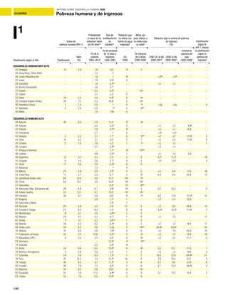 190
INFORME SOBRE DESARROLLO HUMANO 2009
CUADRO Pobreza humana y de ingresos
Clasificación
Índice de
pobreza humana (IPH-1)
Valor
(%)
(% de la
cohorte)
2005–2010
Probabilidad
al nacer de no
sobrevivir hasta
los 40 añosa,†
(% de personas
de 15 años y
mayores)
1999–2007
Tasa de
analfabetismo
de
adultosb,†
(%)
2006
Población que
no utiliza una
fuente de agua
mejorada†
(% menores
de 5 años)
2000-2006c
Niños con
peso inferior a
la media para
su edad†
US$1,25 al día
2000-2007c
US$2 al día
2000-2007c
Umbral de
pobreza del
país
2000-2006c
Clasificación
según el
IPH-1, menos
la clasificación
según la
pobreza de
ingresosd
Población bajo el umbral de pobreza
de ingresos
(%)
I1
DESARROLLO HUMANO MUY ALTO
23 Singapur 14 3,9 1,6 5,6i
0f
3 .. .. .. ..
24 Hong Kong, China (RAE) .. .. 1,4 ..k
.. .. .. .. .. ..
26 Corea (República de) .. .. 1,9 ..e
8j
.. <2f,g
<2f,g
.. ..
27 Israel .. .. 1,9 2,9l
0 .. .. .. .. ..
29 Eslovenia .. .. 1,9 0,3e,i
.. .. <2 <2 .. ..
30 Brunei Darussalam .. .. 2,6 5,1i
.. .. .. .. .. ..
31 Kuwait .. .. 2,5 5,5h
.. 10g
.. .. .. ..
32 Chipre .. .. 2,1 2,3i
0 .. .. .. .. ..
33 Qatar 19 5,0 3,0 6,9h
0 6g
.. .. .. ..
35 Emiratos Árabes Unidos 35 7,7 2,3 10,0h
0 14g
.. .. .. ..
36 República Checa 1 1,5 2,0 ..e
0 1g
<2g <2g .. 0
37 Barbados 4 2,6 3,0 ..e,k
0 6g,m
.. .. .. ..
38 Malta .. .. 1,9 7,6n 0 .. .. .. .. ..
DESARROLLO HUMANO ALTO
39 Bahrein 39 8,0 2,9 11,2i
0f
9g
.. .. .. ..
40 Estonia .. .. 5,2 0,2e,i
0 .. <2 <2 8,9g
..
41 Polonia .. .. 2,9 0,7e,i
0f
.. <2 <2 14,8 ..
42 Eslovaquia .. .. 2,7 ..e
0 .. <2g
<2g
.. ..
43 Hungría 3 2,2 3,1 1,1i
0 2g,m
<2 <2 17,3g
2
44 Chile 10 3,2 3,1 3,5i
5 1 <2 2,4 17,0g
6
45 Croacia 2 1,9 2,6 1,3i
1 1g
<2 <2 .. 1
46 Lituania .. .. 5,7 0,3e,i
.. .. <2 <2 .. ..
47 Antigua y Barbuda .. .. .. 1,1n
9j
10g,m
.. .. .. ..
48 Letonia .. .. 4,8 0,2e,i
1 .. <2 <2 5,9 ..
49 Argentina 13 3,7 4,4 2,4i
4 4 4,5f
11,3f
.. -18
50 Uruguay 6 3,0 3,8 2,1h
0 5 <2f
4,2f
.. 4
51 Cuba 17 4,6 2,6 0,2e,i
9 4 .. .. .. ..
52 Bahamas .. .. 7,3 ..k
3j
.. .. .. .. ..
53 México 23 5,9 5,0 7,2h
5 5 <2 4,8 17,6 16
54 Costa Rica 11 3,7 3,3 4,1i
2 5g
2,4 8,6 23,9 -13
55 Jamahiriya Árabe Libia 60 13,4 4,0 13,2i
29j
5g
.. .. .. ..
56 Omán 64 14,7 3,0 15,6i
18j
18g
.. .. .. ..
57 Seychelles .. .. .. 8,2n
13j
6g,m
.. .. .. ..
58 Venezuela (Rep. Bolivariana de) 28 6,6 6,7 4,8h
10j
5 3,5 10,2 .. -5
59 Arabia Saudita 53 12,1 4,7 15,0i
10j
14g
.. .. .. ..
60 Panamá 30 6,7 5,9 6,6i
8 7g
9,5 17,8 37,3g
-15
61 Bulgaria .. .. 3,8 1,7i
1 .. <2 2,4 12,8 ..
62 Saint Kitts y Nevis .. .. .. 2,2o
1 .. .. .. .. ..
63 Rumania 20 5,6 4,3 2,4i
12 3 <2 3,4 28,9 13
64 Trinidad y Tobago 27 6,4 8,4 1,3i
6 6 4,2g
13,5g
21,0g
-7
65 Montenegro 8 3,1 3,0 3,6n,p
2 3 .. .. .. ..
66 Malasia 25 6,1 3,7 8,1i
1 8 <2 7,8 .. 17
67 Serbia 7 3,1 3,3 3,6n,p
1 2 .. .. .. ..
68 Belarús 16 4,3 6,2 0,3e,i
0 1 <2 <2 18,5 11
69 Santa Lucía 26 6,3 4,6 5,2q 2 14g,m
20,9g
40,6g
.. -35
70 Albania 15 4,0 3,6 1,0e,i
3 8 <2 7,8 25,4 10
71 Federación de Rusia 32 7,4 10,6 0,5e,i
3 3g
<2 <2 19,6 24
72 Macedonia (ERY) 9 3,2 3,4 3,0i
0 6g
<2 3,2 21,7 5
73 Dominica .. .. .. 12,0q
3j
5g,m
.. .. .. ..
74 Granada .. .. 3,2 4,0q
6j
.. .. .. .. ..
75 Brasil 43 8,6 8,2 10,0h
9 6g
5,2 12,7 21,5 1
76 Bosnia y Herzegovina 5 2,8 3,0 3,3r
1 2 <2 <2 19,5 3
77 Colombia 34 7,6 8,3 7,3h
7 7 16,0 27,9 64,0g
-21
78 Perú 47 10,2 7,4 10,4h
16 8 7,9 18,5 53,1 0
79 Turquía 40 8,3 5,7 11,3h
3 4 2,7 9,0 27,0 6
80 Ecuador 38 7,9 7,3 9,0n
5 9 4,7 12,8 46,0g
0
81 Mauricio 45 9,5 5,8 12,6i
0 15g
.. .. .. ..
82 Kazajstán 37 7,9 11,2 0,4e,i
4 4 3,1 17,2 15,4 3
83 Líbano 33 7,6 5,5 10,4h
0 4 .. .. .. ..
Clasificación según el IDH
 