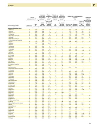 191
CUADRO I1
DESARROLLO HUMANO MEDIO
84 Armenia 12 3,7 5,0 0,5e,i
2 4 10,6 43,4 50,9 -30
85 Ucrania 21 5,8 8,4 0,3e,i
3 1 <2 <2 19,5 14
86 Azerbaiyán 50 10,7 8,6 0,5e,h
22 7 <2 <2 49,6 38
87 Tailandia 41 8,5 11,3 5,9i
2 9 <2 11,5 13,6g
30
88 Irán (Rep. Islámica de) 59 12,8 6,1 17,7h
6j
11g
<2 8,0 .. 44
89 Georgia 18 4,7 6,7 0,0e,s
1 3g
13,4 30,4 54,5 -29
90 República Dominicana 44 9,1 9,4 10,9i
5 5 5,0 15,1 42,2 3
91 San Vicente y las Granadinas .. .. 5,8 11,9q
.. .. .. .. .. ..
92 China 36 7,7 6,2 6,7i
12 7 15,9t
36,3t
2,8 -19
93 Belice 73 17,5 5,6 24,9q
9j
7 .. .. .. ..
94 Samoa .. .. 5,6 1,3i
12 .. .. .. .. ..
95 Maldivas 66 16,5 6,0 3,0i
17 30 .. .. .. ..
96 Jordania 29 6,6 5,3 8,9h
2 4 <2 3,5 14,2 21
97 Suriname 46 10,1 10,0 9,6i
8 13 15,5g
27,2g
.. -9
98 Túnez 65 15,6 4,1 22,3i
6 4 2,6 12,8 7,6g
26
99 Tonga .. .. 5,4 0,8e,i
0 .. .. .. .. ..
100 Jamaica 51 10,9 9,9 14,0i
7 4 <2 5,8 18,7 39
101 Paraguay 49 10,5 8,9 5,4h
23 5 6,5 14,2 .. 5
102 Sri Lanka 67 16,8 5,5 9,2h
18 29 14,0 39,7 22,7 7
103 Gabón 72 17,5 22,6 13,8i
13 12 4,8 19,6 .. 24
104 Argelia 71 17,5 6,4 24,6i
15 4 6,8g
23,6g
22,6g
19
105 Filipinas 54 12,4 5,7 6,6i
7 28 22,6 45,0 25,1g
-19
106 El Salvador 63 14,6 10,7 18,0n
16 10 11,0 20,5 37,2 8
107 República Árabe Siria 56 12,6 3,9 16,9i
11 10 .. .. .. ..
108 Fiji 79 21,2 6,2 ..k
53 8g
.. .. .. ..
109 Turkmenistán .. .. 13,0 0,5e,i
.. 11 24,8g
49,6g
.. ..
110 Territorios Palestinos Ocupados 24 6,0 4,3 6,2h
11 3 .. .. .. ..
111 Indonesia 69 17,0 6,7 8,0h
20 28 .. .. 16,7 ..
112 Honduras 61 13,7 9,3 16,4h
16 11 18,2 29,7 50,7 -3
113 Bolivia 52 11,6 13,9 9,3h
14 8 19,6 30,3 65,2 -10
114 Guyana 48 10,2 12,8 ..k
7 14 7,7g
16,8g
35,0g
2
115 Mongolia 58 12,7 10,3 2,7i
28 6 22,4 49,0 36,1 -15
116 Viet Nam 55 12,4 5,8 9,7n
8 25 21,5 48,4 28,9 -13
117 Moldova 22 5,9 6,2 0,8e,i
10 4 8,1 28,9 48,5 -21
118 Guinea Ecuatorial 98 31,9 34,5 13,0r
57 19 .. .. .. ..
119 Uzbekistán 42 8,5 10,7 3,1r
12 5 46,3 76,7 27,5 -46
120 Kirguistán 31 7,3 9,2 0,7e,i
11 3 21,8 51,9 43,1 -34
121 Cabo Verde 62 14,5 6,4 16,2i
20j
14g
20,6 40,2 .. -6
122 Guatemala 76 19,7 11,2 26,8i
4 23 11,7 24,3 56,2 15
123 Egipto 82 23,4 7,2 33,6n
2 6 <2 18,4 16,7 58
124 Nicaragua 68 17,0 7,9 22,0n
21 10 15,8 31,8 47,9g
6
125 Botswana 81 22,9 31,2 17,1i
4 13 31,2g
49,4g
.. -8
126 Vanuatu 83 23,6 7,1 21,9i
41j
20g,m
.. .. .. ..
127 Tayikistán 74 18,2 12,5 0,4e,i
33 17 21,5 50,8 44,4 -2
128 Namibia 70 17,1 21,2 12,0i
7 24 49,1g
62,2g
.. -29
129 Sudáfrica 85 25,4 36,1 12,0i
7 12g
26,2 42,9 .. -2
130 Marruecos 96 31,1 6,6 44,4i
17 10 2,5 14,0 .. 50
131 Santo Tomé y Príncipe 57 12,6 13,9 12,1i
14 9 .. .. .. ..
132 Bhután 102 33,7 14,2 47,2n
19 19g
26,2 49,5 .. 13
133 Lao (Rep. Democrática Popular) 94 30,7 13,1 27,3n
40 40 44,0 76,8 33,0 -6
134 India 88 28,0 15,5 34,0i
11 46 41,6t
75,6t
28,6 -10
135 Islas Salomón 80 21,8 11,6 23,4l
30 21g,m
.. .. .. ..
136 Congo 84 24,3 29,7 18,9i
29 14 54,1 74,4 .. -27
137 Camboya 87 27,7 18,5 23,7i
35 36 40,2 68,2 35,0 -10
138 Myanmar 77 20,4 19,1 10,1r
20 32 .. .. .. ..
139 Comoras 78 20,4 12,6 24,9i
15 25 46,1 65,0 .. -20
140 Yemen 111 35,7 15,6 41,1i
34 46 17,5 46,6 41,8g
35
141 Pakistán 101 33,4 12,6 45,8h
10 38 22,6 60,3 32,6g
16
142 Swazilandia 108 35,1 47,2 20,4r
40 10 62,9 81,0 69,2 -15
143 Angola 118 37,2 38,5 32,6r
49 31 54,3 70,2 .. 2
Clasificación
Índice de
pobreza humana (IPH-1)
Valor
(%)
(% de la
cohorte)
2005–2010
Probabilidad
al nacer de no
sobrevivir hasta
los 40 añosa,†
(% de personas
de 15 años y
mayores)
1999–2007
Tasa de
analfabetismo
de
adultosb,†
(%)
2006
Población que
no utiliza una
fuente de agua
mejorada†
(% menores
de 5 años)
2000-2006c
Niños con
peso inferior a
la media para
su edad†
US$1,25 al día
2000-2007c
US$2 al día
2000-2007c
Umbral de
pobreza del
país
2000-2006c
Clasificación
según el
IPH-1, menos
la clasificación
según la
pobreza de
ingresosd
Población bajo el umbral de pobreza
de ingresos
(%)
Clasificación según el IDH
 