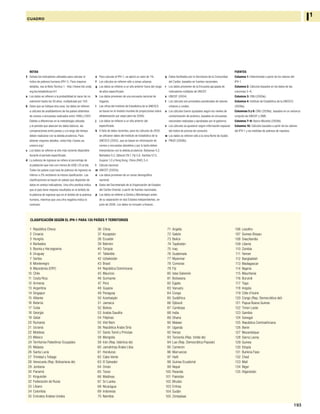 193
CUADRO I1
NOTAS
† Señala los indicadores utilizados para calcular el
índice de pobreza humana (IPH-1). Para mayores
detalles, vea la Nota Técnica 1: http://www.hdr.undp.
org/es/estadisticas/nt1
a Los datos se refieren a la probabilidad al nacer de no
sobrevivir hasta los 40 años, multiplicado por 100.
b Salvo que se indique otra cosa, los datos se refieren
a cálculos de analfabetismo de los países obtenidos
de censos o encuestas realizados entre 1999 y 2007.
Debido a diferencias en la metodología utilizada
y el período que abarcan los datos básicos, las
comparaciones entre países y a lo largo del tiempo
deben realizarse con la debida prudencia. Para
obtener mayores detalles, visite http://www.uis.
unesco.org/.
c Los datos se refieren al año más reciente disponible
durante el período especificado.
d La pobreza de ingresos se refiere al porcentaje de
la población que vive con menos de US$1,25 al día.
Todos los países cuya tasa de pobreza de ingresos es
inferior a 2% recibieron la misma clasificación. Las
clasificaciones se basan en países que disponían de
datos en ambos indicadores. Una cifra positiva indica
que el país tiene mejores resultados en el ámbito de
la pobreza de ingresos que en el ámbito de la pobreza
humana, mientras que una cifra negativa indica lo
contrario.
e Para calcular el IPH-1, se aplicó un valor de 1%.
f Los cálculos se refieren sólo a zonas urbanas.
g Los datos se refieren a un año anterior fuera del rango
de años especificado.
h Los datos provienen de una encuesta nacional de
hogares.
i Las cifras del Instituto de Estadística de la UNESCO
se basan en el modelo mundial de proyecciones sobre
alfabetización por edad (abril de 2009).
j Los datos se refieren a un año anterior del
especificado.
k A falta de datos recientes, para los cálculos de 2005
se utilizaron datos del Instituto de Estadística de la
UNESCO (2003), que se basan en información de
censos o encuestas obsoletos y por lo tanto deben
interpretarse con la debida prudencia: Bahamas 4,2,
Barbados 0,3, Djibouti 29,7, Fiji 5,6, Gambia 57,5,
Guyana 1,0 y Hong Kong, China (RAE) 5,4.
l Cálculo nacional.
m UNICEF (2005b).
n Los datos provienen de un censo demográfico
nacional.
o Datos del Secretariado de la Organización de Estados
del Caribe Oriental, a partir de fuentes nacionales.
p Los datos se refieren a Serbia y Montenegro antes
de su separación en dos Estados independientes, en
junio de 2006. Los datos no incluyen a Kosovo.
q Datos facilitados por la Secretaría de la Comunidad
del Caribe, basados en fuentes nacionales.
r Los datos provienen de la Encuesta agrupada de
indicadores múltiples de UNICEF.
s UNICEF (2004).
t Los cálculos son promedios ponderados de valores
urbanos y rurales.
u Los cálculos fueron ajustados según los niveles de
contaminación de arsénico, basados en encuestas
nacionales realizadas y aprobadas por el gobierno.
v Los cálculos se ajustaron según información espacial
del índice de precios de consumo.
w Los datos se refieren sólo a la zona Norte de Sudán.
x PNUD (2006b).
FUENTES
Columna 1: Determinado a partir de los valores del
IPH-1.
Columna 2: Cálculos basados en los datos de las
columnas 3–6.
Columna 3: ONU (2009e).
Columna 4: Instituto de Estadística de la UNESCO
(2009a).
Columnas 5 y 6: ONU (2009a), basados en un esfuerzo
conjunto de UNICEF y OMS.
Columna 7–9: Banco Mundial (2009d).
Columna 10: Cálculos basados a partir de los valores
del IPH-1 y las medidas de pobreza de ingresos.
1 República Checa
2 Croacia
3 Hungría
4 Barbados
5 Bosnia y Herzegovina
6 Uruguay
7 Serbia
8 Montenegro
9 Macedonia (ERY)
10 Chile
11 Costa Rica
12 Armenia
13 Argentina
14 Singapur
15 Albania
16 Belarús
17 Cuba
18 Georgia
19 Qatar
20 Rumania
21 Ucrania
22 Moldova
23 México
24 Territorios Palestinos Ocupados
25 Malasia
26 Santa Lucía
27 Trinidad y Tobago
28 Venezuela (Rep. Bolivariana de)
29 Jordania
30 Panamá
31 Kirguistán
32 Federación de Rusia
33 Líbano
34 Colombia
35 Emiratos Árabes Unidos
36 China
37 Kazajstán
38 Ecuador
39 Bahrein
40 Turquía
41 Tailandia
42 Uzbekistán
43 Brasil
44 República Dominicana
45 Mauricio
46 Suriname
47 Perú
48 Guyana
49 Paraguay
50 Azerbaiyán
51 Jamaica
52 Bolivia
53 Arabia Saudita
54 Filipinas
55 Viet Nam
56 República Árabe Siria
57 Santo Tomé y Príncipe
58 Mongolia
59 Irán (Rep. Islámica de)
60 Jamahiriya Árabe Libia
61 Honduras
62 Cabo Verde
63 El Salvador
64 Omán
65 Túnez
66 Maldivas
67 Sri Lanka
68 Nicaragua
69 Indonesia
70 Namibia
71 Argelia
72 Gabón
73 Belice
74 Tayikistán
75 Iraq
76 Guatemala
77 Myanmar
78 Comoras
79 Fiji
80 Islas Salomón
81 Botswana
82 Egipto
83 Vanuatu
84 Congo
85 Sudáfrica
86 Djibouti
87 Camboya
88 India
89 Ghana
90 Malawi
91 Uganda
92 Kenya
93 Tanzanía (Rep. Unida de)
94 Lao (Rep. Democrática Popular)
95 Camerún
96 Marruecos
97 Haití
98 Guinea Ecuatorial
99 Nepal
100 Rwanda
101 Pakistán
102 Bhután
103 Eritrea
104 Sudán
105 Zimbabwe
106 Lesotho
107 Guinea-Bissau
108 Swazilandia
109 Liberia
110 Zambia
111 Yemen
112 Bangladesh
113 Madagascar
114 Nigeria
115 Mauritania
116 Burundi
117 Togo
118 Angola
119 Côte d’Ivoire
120 Congo (Rep. Democrática del)
121 Papua Nueva Guinea
122 Timor-Leste
123 Gambia
124 Senegal
125 República Centroafricana
126 Benin
127 Mozambique
128 Sierra Leona
129 Guinea
130 Etiopía
131 Burkina Faso
132 Chad
133 Malí
134 Níger
135 Afganistán
CLASIFICACIÓN SEGúN EL IPH-1 PARA 135 PAÍSES Y TERRITORIOS
 