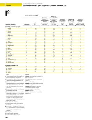 194
INFORME SOBRE DESARROLLO HUMANO 2009
CUADRO Pobreza humana y de ingresos: países de la OCDE
Clasificación
Valor
(%)
Probabilidad
al nacer de no
sobrevivir hasta los
60 añosa†
(% de la cohorte)
2005–2010
Personas que
carecen de aptitudes
de alfabetización
funcionalb†
(% de personas de
16 a 65 años)
1994–2003
Desempleo de
larga duración†
(% de la fuerza
laboral)
2007
Población que
vive bajo el 50%
de la mediana
del ingreso†
2000–2005c
Clasificación
según el IPH-2
menos la
clasificación de la
pobreza de ingresosd
Índice de pobreza humana (IPH-2)I2
DESARROLLO HUMANO MUY ALTO
1 Noruega 2 6,6 6,6 7,9 0,2 7,1 -6
2 Australia 14 12,0 6,4 17,0e
0,7 12,2 -4
3 Islandia .. .. 5,4 .. 0,1 .. ..
4 Canadá 12 11,2 7,3 14,6 0,4 13,0 -8
5 Irlanda 23 15,9 6,9 22,6e
1,4 16,2 0
6 Países Bajos 3 7,4 7,1 10,5e
1,3 4,9f
1
7 Suecia 1 6,0 6,3 7,5e
0,7 5,6 -3
8 Francia 8 11,0 7,7 ..g
3,1 7,3 -1
9 Suiza 7 10,6 6,4 15,9 1,5 7,6 -3
10 Japón 13 11,6 6,2 ..g
1,2 11,8f,h
-4
11 Luxemburgo 10 11,2 7,8 ..g
1,3 8,8 -4
12 Finlandia 5 7,9 8,2 10,4e
1,5 6,5 -1
13 Estados Unidos 22 15,2 9,7 20,0 0,5 17,3 -2
14 Austria 9 11,0 7,6 ..g
1,2 7,7 -2
15 España 17 12,4 7,1 ..g
2,0 14,2 -4
16 Dinamarca 4 7,7 9,2 9,6e
0,7 5,6 1
17 Bélgica 15 12,2 8,0 18,4e,i
3,8 8,1 3
18 Italia 25 29,8 6,8 47,0 2,8 12,8 6
20 Nueva Zelandia .. .. 7,6 18,4e
0,2 .. ..
21 Reino Unido 21 14,6 7,8 21,8e
1,3 11,6 5
22 Alemania 6 10,1 7,6 14,4e
4,8 8,4 -7
25 Grecia 18 12,5 7,0 ..g
4,1 14,3 -4
26 Corea (República de) .. .. 8,1 .. 0,0 .. ..
34 Portugal .. .. 8,7 .. 3,7 .. ..
36 República Checa 11 11,2 10,2 ..g
2,8 4,9f
10
DESARROLLO HUMANO ALTO
41 Polonia 19 12,8 13,2 ..g
4,4 11,5 4
42 Eslovaquia 16 12,4 13,3 ..g
7,8 7,0f
9
43 Hungría 20 13,2 16,4 ..g
3,5 6,4f
15
53 México 24 28,1 13,0 43,2j
0,1 18,4 -1
79 Turquía .. .. 14,9 .. 3,1 .. ..
NOTAS
† Denota indicadores utilizados para calcular el IPH-2.
Para mayores detalles, vea la Nota Técnica 1.
a Los datos se refieren a la probabilidad al nacer de no
sobrevivir hasta los 60 años, multiplicado por 100.
b Cálculos basados en el nivel 1 de la escala de
alfabetización en prosa de la Encuesta Internacional
sobre Alfabetización de Adultos. Los datos se refieren
al año más reciente disponible durante el período
especificado.
c Los datos se refieren al año más reciente disponible
durante el período especificado.
d La pobreza de ingresos se refiere al porcentaje de la
población que vive con menos de 50% de la mediana
del ingreso familiar disponible ajustado. Una cifra
positiva indica que el país tiene mejores resultados
en el ámbito de la pobreza de ingresos que en el
ámbito de la pobreza humana, mientras que una cifra
negativa indica lo contrario.
e OCDE y Statistics Canada (2000).
f Los datos se refieren a un año anterior al período
especificado.
g Para calcular el IPH-2, se aplicó una cifra aproximada
de 16,4%, correspondiente al promedio no ponderado
de los países para los cuales se dispone de
información.
h Smeeding (1997).
i Los datos se refieren sólo a Flandes.
j Los datos se refieren sólo a Nuevo León.
FUENTES
Columna 1: Determinada a partir de los valores del
IPH-2 de la columna 2.
Columna 2: Cálculos basados en los datos de las
columnas 3-6.
Columna 3: ONU (2009e).
Columna 4: OCDE y Statistics Canada (2005), salvo
que se indique otra cosa.
Columna 5: Cálculos basados en datos sobre
desempleo de larga duración y población
económicamente activa de OCDE (2009c).
Columna 6: LIS (2009).
Columna 7: Cálculos basados en los datos de las
columnas 1 y 6.
Clasificación según el IDH
 