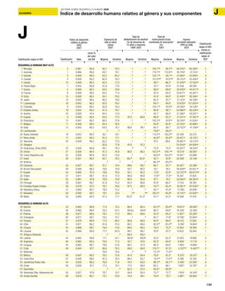 195
ACUADRO
INFORME SOBRE DESARROLLO HUMANO 2009
CUADRO JÍndice de desarrollo humano relativo al género y sus componentes
Índice de desarrollo
relativo al género
(IDG)
2007
Esperanza de
vida al nacer
(años)
2007
Tasa de
alfabetización de adultosa
(% de personas de
15 años y mayores)
1999–2007
Tasa de
matriculación bruta
combinada en educaciónb
(%)
2007
Ingreso
percibido estimadoc
(PPA en US$)
2007
Clasificación HombresValor Mujeres
como %
del valor
del IDH HombresMujeres MujeresHombres HombresMujeres
Clasificación
según el IDH,
menos la
clasificación
según el
IDGd
J
DESARROLLO HUMANO MUY ALTO
1 Noruega 2 0,961 98,9 82,7 78,2 ..e
..e
102,7f,g
94,7f,g
46.576g
60.394g
-1
2 Australia 1 0,966 99,6 83,7 79,1 ..e
..e
115,7f,g
112,8f,g
28.759g
41.153g
1
3 Islandia 3 0,959 99,0 83,3 80,2 ..e
..e
102,1f,g
90,1f,g
27.460g
43.959g
0
4 Canadá 4 0,959 99,2 82,9 78,2 ..e
..e
101,0f,g,h
97,6f,g,h
28.315g,i
43.456g,i
0
5 Irlanda 10 0,948 98,2 82,0 77,3 ..e
..e
99,1f
96,2f
31.978g,i
57.320g,i
-5
6 Países Bajos 7 0,954 98,9 81,9 77,6 ..e
..e
97,1f
97,9f
31.048 46.509 -1
7 Suecia 5 0,956 99,3 83,0 78,6 ..e
..e
99,0f
89,8f
29.476g,i
44.071g,i
2
8 Francia 6 0,956 99,4 84,5 77,4 ..e
..e
97,4f
93,5f
25.677g
42.091g
2
9 Suiza 13 0,946 98,5 84,1 79,2 ..e
..e
81,4f
84,0f
31.442g
50.346g
-4
10 Japón 14 0,945 98,4 86,2 79,0 ..e
..e
85,4f
87,7f
21.143g
46.706g
-4
11 Luxemburgo 16 0,943 98,2 82,0 76,5 ..e
..e
94,7j
94,0j
57.676g,i
101.855g,i
-5
12 Finlandia 8 0,954 99,5 82,8 76,0 ..e
..e
105,1f,g
97,9f,g
29.160g
40.126g
4
13 Estados Unidos 19 0,942 98,5 81,3 76,7 ..e
..e
96,9f
88,1f
34.996g,i
56.536g,i
-6
14 Austria 23 0,930 97,4 82,5 77,0 ..e
..e
92,1f
89,0f
21.380g
54.037g
-9
15 España 9 0,949 99,4 84,0 77,5 97,3 98,6 99,9f
93,3f
21.817g,i
41.597g,i
6
16 Dinamarca 12 0,947 99,2 80,5 75,9 ..e
..e
105,3f,g
97,6f,g
30.745g
41.630g
4
17 Bélgica 11 0,948 99,4 82,4 76,5 ..e
..e
95,9f
92,8f
27.333g
42.866g
6
18 Italia 15 0,945 99,3 84,0 78,1 98,6 99,1 94,7f
89,1f
20.152g,i
41.158g,i
3
19 Liechtenstein .. .. .. ..k
..k
..e
..e
79,6f,l
94,0f,l
.. .. ..
20 Nueva Zelandia 18 0,943 99,3 82,1 78,1 ..e
..e
113,4f,g
102,0f,g
22.456 32.375 1
21 Reino Unido 17 0,943 99,5 81,5 77,1 ..e
..e
92,8f,h
85,9f,h
28.421g
42.133g
3
22 Alemania 20 0,939 99,2 82,3 77,0 ..e
..e
87,5 88,6 25.691g,i
43.515g,i
1
23 Singapur .. .. .. 82,6 77,8 91,6 97,3 .. .. 34.554g,i
64.656g,i
..
24 Hong Kong, China (RAE) 22 0,934 98,9 85,1 79,3 ..m
..m
73,4f
75,4f
35.827g
49.324g
0
25 Grecia 21 0,936 99,4 81,3 76,9 96,0 98,2 103,2f,g
100,1f,g
19.218i
38.002i
2
26 Corea (República de) 25 0,926 98,8 82,4 75,8 ..e
..e
90,6f,g
105,8f,g
16.931i
32.668i
-1
27 Israel 26 0,921 98,5 82,7 78,5 88,7f
95,0f
92,1f
87,8f
20.599i
32.148i
-1
28 Andorra .. .. .. ..k
..k
..e
..e
66,3f,h
64,0f,g
.. .. ..
29 Eslovenia 24 0,927 99,7 81,7 74,4 99,6 99,7 98,1f
87,7f
20.427i
33.398i
2
30 Brunei Darussalam 29 0,906 98,5 79,6 74,9 93,1 96,5 79,1 76,5 36.838g,i
62.631g,i
-2
31 Kuwait 34 0,892 97,4 79,8 76,0 93,1 95,2 77,8f
67,8f
24.722f,g,i
68.673f,g,i
-6
32 Chipre 27 0,911 99,7 81,9 77,3 96,6 99,0 77,8f,l
77,3f,l
18.307 31.625 2
33 Qatar 35 0,891 97,9 76,8 74,8 90,4 93,8 87,7 74,2 24.584g,i
88.264g,i
-5
34 Portugal 28 0,907 99,7 81,8 75,3 93,3 96,6 91,6f
86,2f
17.154 28.762 3
35 Emiratos Árabes Unidos 38 0,878 97,2 78,7 76,6 91,5 89,5 78,7h
65,4h
18.361g,i
67.556g,i
-6
36 República Checa 31 0,900 99,7 79,4 73,2 ..e
..e
85,1f
81,9f
17.706i 30.909i
2
37 Barbados 30 0,900 99,7 79,7 74,0 ..g,m
..g,m
100,2g
85,8g
14.735f,i
22.830f,i
4
38 Malta 32 0,895 99,3 81,3 77,7 93,5f
91,2f
81,7f
81,0f
14.458 31.812 3
DESARROLLO HUMANO ALTO
39 Bahrein 33 0,895 99,9 77,4 74,2 86,4 90,4 95,3f,h
85,8f,h
19.873f
39.060f
3
40 Estonia 36 0,882 99,8 78,3 67,3 99,8g 99,8g
98,2f
84,6f
16.256i
25.169i
1
41 Polonia 39 0,877 99,6 79,7 71,3 99,0 99,6 91,4f
84,2f
11.957i
20.292i
-1
42 Eslovaquia 40 0,877 99,7 78,5 70,7 ..e
..e
83,1f
77,9f
14.790i
25.684i
-1
43 Hungría 37 0,879 99,9 77,3 69,2 98,8 99,0 94,0f
86,6f
16.143 21.625 3
44 Chile 41 0,871 99,2 81,6 75,5 96,5 96,6 82,0f,h
83,0f,h
8.188i
19.694i
0
45 Croacia 43 0,869 99,7 79,4 72,6 98,0 99,5 79,4f
75,2f
12.934 19.360 -1
46 Lituania 42 0,869 99,9 77,7 65,9 99,7 99,7 97,6f
87,2f
14.633 20.944 1
47 Antigua y Barbuda .. .. .. ..k
..k
99,4 98,4 .. .. .. .. ..
48 Letonia 44 0,865 99,8 77,1 67,1 99,8g
99,8g
97,5f
83,2f
13.403 19.860 0
49 Argentina 46 0,862 99,5 79,0 71,5 97,7 97,6 93,3f
84,0f
8.958i
17.710i
-1
50 Uruguay 45 0,862 99,7 79,8 72,6 98,2 97,4 96,3f
85,6f
7.994i
14.668i
1
51 Cuba 49 0,844 97,7 80,6 76,5 99,8 99,8 110,7g
91,5g
4.132f,i,n
8.442f,i,n
-2
52 Bahamas .. .. .. 76,0 70,4 ..m
..m
72,2f,h
71,4f,h
.. .. ..
53 México 48 0,847 99,2 78,5 73,6 91,4 94,4 79,0f
81,5f
8.375i
20.107i
0
54 Costa Rica 47 0,848 99,4 81,3 76,4 96,2 95,7 74,4f,h
71,6f,h
6.788 14.763 2
55 Jamahiriya Árabe Libia 54 0,830 98,0 76,8 71,6 78,4 94,5 98,5f,h
93,1f,h
5.590i
22.505i
-4
56 Omán 56 0,826 97,7 77,3 74,1 77,5 89,4 68,3 68,1 7.697i
32.797i
-5
57 Seychelles .. .. .. ..k
..k
92,3 91,4 83,6f,l
80,9f,l
.. .. ..
58 Venezuela (Rep. Bolivariana de) 55 0,827 97,9 76,7 70,7 94,9 95,4 75,7f
72,7f
7.924i
16.344i
-3
59 Arabia Saudita 60 0,816 96,7 75,1 70,8 79,4 89,1 78,0f
79,1f
5.987i
36.662i
-7
Clasificación según el IDH
 