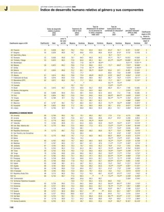 196
INFORME SOBRE DESARROLLO HUMANO 2009
60 Panamá 51 0,838 99,7 78,2 73,0 92,8 94,0 83,5f
76,1f
8.331 14.397 3
61 Bulgaria 50 0,839 99,9 76,7 69,6 97,9 98,6 82,9f
81,8f
9.132 13.439 5
62 Saint Kitts y Nevis .. .. .. ..k
..k
.. .. 74,1f
72,1f
.. .. ..
63 Rumania 52 0,836 99,9 76,1 69,0 96,9 98,3 81,7f 76,7f
10.053 14.808 4
64 Trinidad y Tobago 53 0,833 99,5 72,8 65,6 98,3 99,1 62,2f,h
59,9f,h
16.686i
30.554i
4
65 Montenegro .. .. .. 76,5 71,6 94,1f,o
98,9f,o
.. .. 8.611i,p
14.951i,p
..
66 Malasia 58 0,823 99,2 76,6 71,9 89,6 94,2 73,1f
69,8f
7.972i
18.886i
0
67 Serbia .. .. .. 76,3 71,6 94,1f,o
98,9f,o
.. .. 7.654i,p
12.900i,p
..
68 Belarús 57 0,824 99,8 75,2 63,1 99,7g
99,8g
93,8 87,1 8.482 13.543 2
69 Santa Lucía .. .. .. 75,5 71,7 .. .. 80,6 73,8 6.599i
13.084i
..
70 Albania 61 0,814 99,5 79,8 73,4 98,8g
99,3g
67,6f
68,0f
4.954i
9.143i
-1
71 Federación de Rusia 59 0,816 99,9 72,9 59,9 99,4 99,7 86,1f
78,0f
11.675i
18.171i
2
72 Macedonia (ERY) 62 0,812 99,4 76,5 71,7 95,4 98,6 71,1f
69,1f
5.956i
12.247i
0
73 Dominica .. .. .. ..k
..k
.. .. 82,7f,h
74,5f,h
.. .. ..
74 Granada .. .. .. 76,7 73,7 .. .. 73,8f,h
72,4f,h
.. .. ..
75 Brasil 63 0,810 99,7 75,9 68,6 90,2 89,8 89,4f
85,1f
7.190 12.006 0
76 Bosnia y Herzegovina .. .. .. 77,7 72,4 94,4 99,0 .. .. 5.910i
9.721i
..
77 Colombia 64 0,806 99,9 76,5 69,1 92,8 92,4 80,9 77,2 7.138 10.080 0
78 Perú 65 0,804 99,7 75,8 70,4 84,6 94,9 89,9f,h
86,4f,h
5.828i
9.835i
0
79 Turquía 70 0,788 97,7 74,2 69,4 81,3 96,2 66,3f,h
75,7f,h
5.352i
20.441i
-4
80 Ecuador .. .. .. 78,0 72,1 89,7 92,3 .. .. 4.996i
9.888i
..
81 Mauricio 67 0,797 99,1 75,7 68,5 84,7 90,2 75,7f,h
78,0f,h
6.686i
15.972i
0
82 Kazajstán 66 0,803 99,8 71,2 59,1 99,5 99,8 95,1 87,8 8.831i
13.080i
2
83 Líbano 71 0,784 97,7 74,1 69,8 86,0 93,4 80,3 75,7 4.062i
16.404i
-2
DESARROLLO HUMANO MEDIO
84 Armenia 68 0,794 99,5 76,7 70,1 99,3 99,7 77,8 71,6 4.215 7.386 2
85 Ucrania 69 0,793 99,7 73,8 62,7 99,6 99,8 93,2l
87,0l
5.249 8.854 2
86 Azerbaiyán 73 0,779 99,0 72,3 67,6 99,2g
99,8g
.. .. 4.836 11.037 -1
87 Tailandia 72 0,782 99,8 72,1 65,4 92,6 95,9 79,6f,h
76,6f,h
6.341i
10.018i
1
88 Irán (Rep. Islámica de) 76 0,770 98,4 72,5 69,9 77,2 87,3 73,0f,h
73,4f,h
5.304i
16.449i
-2
89 Georgia .. .. .. 75,0 68,1 .. .. 77,7h
75,8h
2.639 6.921 ..
90 República Dominicana 74 0,775 99,7 75,2 69,8 89,5 88,8 76,7f
70,4f
4.985i
8.416i
1
91 San Vicente y las Granadinas .. .. .. 73,6 69,4 .. .. 70,3f
67,6f
5.180i
10.219i
..
92 China 75 0,770 99,8 74,7 71,3 90,0 96,5 68,5f
68,9f
4.323i
6.375i
1
93 Belice .. .. .. 78,0 74,2 .. .. 79,2f,h
77,4f,h
4.021 9.398 ..
94 Samoa 80 0,763 99,0 74,7 68,4 98,4 98,9 76,3f,h
72,0f,h
2.525i
6.258i
-3
95 Maldivas 77 0,767 99,5 72,7 69,7 97,1 97,0 71,4f,h
71,3f,h
3.597i
6.714i
1
96 Jordania 87 0,743 96,5 74,3 70,7 87,0 95,2 79,9f
77,5f
1.543 8.065 -8
97 Suriname 79 0,763 99,3 72,5 65,3 88,1 92,7 79,3f,h
69,4f,h
4.794i
10.825i
1
98 Túnez 84 0,752 97,8 76,0 71,8 69,0 86,4 78,9f,h
73,6f,h
3.249i
11.731i
-3
99 Tonga 78 0,765 99,6 74,6 69,0 99,3 99,2 78,8f,h
77,2f,h
2.705i
4.752i
4
100 Jamaica 81 0,762 99,5 75,1 68,3 91,1 80,5 82,0f,h
74,3f,h
4.469i
7.734i
2
101 Paraguay 82 0,759 99,8 73,8 69,6 93,5 95,7 72,2f,h
72,1f,h
3.439i
5.405i
2
102 Sri Lanka 83 0,756 99,6 77,9 70,3 89,1 92,7 69,9f,h
67,5f,h
3.064 5.450 2
103 Gabón 85 0,748 99,1 61,5 58,7 82,2 90,2 75,0f
79,8f
11.221i
19.124i
1
104 Argelia 88 0,742 98,4 73,6 70,8 66,4 84,3 74,5f,h
72,8f,h
4.081i
11.331i
-1
105 Filipinas 86 0,748 99,6 73,9 69,4 93,7 93,1 81,6f
77,8f
2.506i
4.293i
2
106 El Salvador 89 0,740 99,0 75,9 66,4 79,7 84,9 74,8 73,3 3.675i
8.016i
0
107 República Árabe Siria 98 0,715 96,4 76,0 72,2 76,5 89,7 63,9f,h
67,5f,h
1.512i
7.452i
-8
108 Fiji 90 0,732 98,7 71,0 66,5 ..m
..m
73,2f,h
70,0f,h
2.349i
6.200i
1
109 Turkmenistán .. .. .. 68,8 60,6 99,3 99,7 .. .. 3.594i
5.545i
..
110 Territorios Palestinos Ocupados .. .. .. 74,9 71,7 90,3 97,2 80,8 75,9 .. .. ..
111 Indonesia 93 0,726 99,0 72,5 68,5 88,8 95,2 66,8f,h
69,5f,h
2.263i
5.163i
-1
112 Honduras 95 0,721 98,4 74,4 69,6 83,5 83,7 78,3f,h
71,3f,h
1.951i
5.668i
-2
113 Bolivia 91 0,728 99,8 67,5 63,3 86,0 96,0 83,6f
89,7f
3.198i
5.222i
3
114 Guyana 96 0,721 98,9 69,6 63,7 ..g,m
..g,m
83,0 84,7 1.607i
3.919i
-1
115 Mongolia 92 0,727 100,0 69,6 63,0 97,7 96,8 84,9 73,7 3.019 3.454 4
116 Viet Nam 94 0,723 99,7 76,1 72,3 86,9 93,9 60,7f,h
63,9f,h
2.131i
3.069i
3
117 Moldova 97 0,719 99,8 72,1 64,5 98,9 99,6 74,6l
68,6l
2.173i
2.964i
1
118 Guinea Ecuatorial 102 0,700 97,3 51,1 48,7 80,5 93,4 55,8f
68,2f
16.161i
45.418i
-3
Índice de desarrollo humano relativo al género y sus componentes
Índice de desarrollo
relativo al género
(IDG)
2007
Esperanza de
vida al nacer
(años)
2007
Tasa de
alfabetización de adultosa
(% de personas de
15 años y mayores)
1999–2007
Tasa de
matriculación bruta
combinada en educaciónb
(%)
2007
Ingreso
percibido estimadoc
(PPA en US$)
2007
Clasificación HombresValor Mujeres
como %
del valor
del IDH HombresMujeres MujeresHombres HombresMujeres
Clasificación
según el IDH,
menos la
clasificación
según el
IDGd
Clasificación según el IDH
J
 