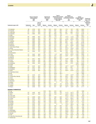 197
CUADRO
119 Uzbekistán 99 0,708 99,7 70,9 64,5 95,8 98,0 71,4 74,0 1.891i
2.964i
1
120 Kirguistán 100 0,705 99,4 71,4 63,9 99,1 99,5 79,7 74,9 1.428i
2.600i
1
121 Cabo Verde 101 0,701 98,9 73,5 68,2 78,8 89,4 69,7 66,6 2.015i
4.152i
1
122 Guatemala 103 0,696 98,9 73,7 66,7 68,0 79,0 67,8 73,2 2.735i
6.479i
0
123 Egipto .. .. .. 71,7 68,2 57,8 74,6 .. .. 2.286 8.401 ..
124 Nicaragua 106 0,686 98,2 75,9 69,8 77,9 78,1 72,7f,h
71,5f,h
1.293i
3.854i
-2
125 Botswana 105 0,689 99,3 53,3 53,2 82,9 82,8 71,3f,h
70,0f,h
9.961i
17.307i
0
126 Vanuatu 104 0,692 99,9 72,0 68,1 76,1 80,0 60,3f,h
64,2f,h
2.970i
4.332i
2
127 Tayikistán 107 0,686 99,6 69,3 63,7 99,5 99,8 64,6 77,2 1.385i
2.126i
0
128 Namibia 108 0,683 99,5 61,2 59,3 87,4 88,6 68,2f
66,3f
4.006i
6.339i
0
129 Sudáfrica 109 0,680 99,6 53,2 49,8 87,2 88,9 77,3f
76,3f
7.328i
12.273i
0
130 Marruecos 111 0,625 95,7 73,3 68,8 43,2 68,7 55,1f,h
64,0f,h
1.603i
6.694i
-1
131 Santo Tomé y Príncipe 110 0,643 98,8 67,3 63,5 82,7 93,4 68,6 67,7 1.044i
2.243i
1
132 Bhután 113 0,605 97,7 67,6 64,0 38,7 65,0 53,7f,h
54,6f,h
2.636i
6.817i
-1
133 Lao (Rep. Democrática Popular) 112 0,614 99,3 65,9 63,2 63,2 82,5 54,3f
64,8f
1.877i
2.455i
1
134 India 114 0,594 97,1 64,9 62,0 54,5 76,9 57,4f
64,3f 1.304i
4.102i
0
135 Islas Salomón .. .. .. 66,7 64,9 .. .. 47,8f
51,4f
1.146i
2.264i
..
136 Congo 115 0,594 98,8 54,4 52,5 71,8f
90,6f
55,2f,h
62,0f,h
2.385i
4.658i
0
137 Camboya 116 0,588 99,2 62,3 58,6 67,7 85,8 54,8h
62,1h
1.465i
2.158i
0
138 Myanmar .. .. .. 63,4 59,0 86,4 93,9 .. .. 640i
1.043i
..
139 Comoras 117 0,571 99,2 67,2 62,8 69,8 80,3 42,3f,h
50,4f,h
839i
1.446i
0
140 Yemen 122 0,538 93,6 64,1 60,9 40,5 77,0 42,3f
65,9f
921i
3.715i
-4
141 Pakistán 124 0,532 93,0 66,5 65,9 39,6 67,7 34,4f
43,9f
760i
4.135i
-5
142 Swazilandia 118 0,568 99,3 44,8 45,7 78,3 80,9 58,4f
61,8f
3.994i
5.642i
2
143 Angola .. .. .. 48,5 44,6 54,2 82,9 .. .. 4.212i
6.592i
..
144 Nepal 119 0,545 98,4 66,9 65,6 43,6 70,3 58,1f,h
63,4f,h
794i
1.309i
2
145 Madagascar 120 0,541 99,6 61,5 58,3 65,3 76,5 60,2 62,5 774 1.093 2
146 Bangladesh 123 0,536 98,7 66,7 64,7 48,0 58,7 52,5f
51,8f
830i
1.633i
0
147 Kenya 121 0,538 99,4 54,0 53,2 70,2 77,7 58,2f,h
61,0f,h
1.213i
1.874i
3
148 Papua Nueva Guinea .. .. .. 63,0 58,7 53,4 62,1 .. .. 1.775i
2.383i
..
149 Haití .. .. .. 62,9 59,1 64,0f 60,1f .. .. 626i
1.695i
..
150 Sudán 127 0,516 97,0 59,4 56,3 51,8 71,1 37,6f,h
42,2f,h
1.039i
3.119i
-2
151 Tanzanía (Rep. Unida de) 125 0,527 99,4 55,8 54,2 65,9 79,0 56,2h
58,4h
1.025i
1.394i
1
152 Ghana 126 0,524 99,5 57,4 55,6 58,3 71,7 54,5h
58,3h
1.133i
1.531i
1
153 Camerún 129 0,515 98,6 51,4 50,3 59,8 77,0 47,7l
56,7l
1.467i
2.791i
-1
154 Mauritania 128 0,516 99,1 58,5 54,7 48,3 63,3 50,5f,l
50,7f,l
1.405i
2.439i
1
155 Djibouti 130 0,514 98,8 56,5 53,7 ..m
..m
21,9f
29,0f
1.496i
2.627i
0
156 Lesotho 132 0,509 99,1 45,5 43,9 90,3 73,7 62,3f,h
60,6f,h
1.315i
1.797i
-1
157 Uganda 131 0,509 99,2 52,4 51,4 65,5 81,8 61,6f,h
62,9f,h
861i
1.256i
1
158 Nigeria 133 0,499 97,7 48,2 47,2 64,1 80,1 48,1f,h
57,9f,h
1.163i
2.777i
0
DESARROLLO HUMANO BAJO
159 Togo .. .. .. 63,9 60,4 38,5 68,7 .. .. 494i
1.088i
..
160 Malawi 134 0,490 99,4 53,4 51,3 64,6 79,2 61,7f,h
62,1f,h
646i
877i
0
161 Benin 135 0,477 97,0 62,1 59,8 27,9 53,1 44,5f,h
60,1f,h
892 1.726 0
162 Timor-Leste .. .. .. 61,5 59,8 .. .. 62,1f,h
64,2f,h
493i
934i
..
163 Côte d’Ivoire 137 0,468 96,6 58,3 55,7 38,6 60,8 31,3f,h
43,7f,h
852i
2.500i
-1
164 Zambia 136 0,473 98,3 45,0 44,0 60,7 80,8 60,7f,h
66,0f,h
980i
1.740i
1
165 Eritrea 138 0,459 97,3 61,4 56,8 53,0 76,2 27,6f,h
39,1f,h
422i
839i
0
166 Senegal 140 0,457 98,5 56,9 53,9 33,0 52,3 39,0f,h
43,3f,h
1.178i
2.157i
-1
167 Rwanda 139 0,459 99,8 51,4 47,9 59,8 71,4 52,4f
52,0f
770i
970i
1
168 Gambia 141 0,452 99,1 57,3 54,1 ..m
..m
47,2f,h
46,4f,h
951i
1.499i
0
169 Liberia 142 0,430 97,3 59,3 56,5 50,9 60,2 48,6f
66,5f
240i
484i
0
170 Guinea 143 0,425 97,7 59,3 55,3 18,1 42,6 41,5f
56,9f
919i
1.356i
0
171 Etiopía 144 0,403 97,3 56,2 53,3 22,8 50,0 44,0h
54,0h
624i
936i
0
172 Mozambique 145 0,395 98,3 48,7 46,9 33,0 57,2 50,2f,h
59,4f,h
759i
848i
0
173 Guinea-Bissau 148 0,381 96,2 49,1 46,0 54,4 75,1 28,8f,h
44,5f,h
301i
658i
-2
174 Burundi 146 0,390 99,1 51,4 48,6 52,2 67,3 46,2h
51,8h
296i
387i
1
175 Chad 149 0,380 96,8 49,9 47,3 20,8 43,0 27,5f,h
45,5f,h
1.219i
1.739i
-1
176 Congo (Rep. Democrática del) 150 0,370 95,1 49,2 46,1 54,1 80,9 40,5l
55,9l
189i
410i
-1
177 Burkina Faso 147 0,383 98,4 54,0 51,4 21,6 36,7 29,2 36,3 895i
1.354i
3
Índice de desarrollo
relativo al género
(IDG)
2007
Esperanza de
vida al nacer
(años)
2007
Tasa de
alfabetización de adultosa
(% de personas de
15 años y mayores)
1999–2007
Tasa de
matriculación bruta
combinada en educaciónb
(%)
2007
Ingreso
percibido estimadoc
(PPA en US$)
2007
Clasificación HombresValor Mujeres
como %
del valor
del IDH HombresMujeres MujeresHombres HombresMujeres
Clasificación
según el IDH,
menos la
clasificación
según el
IDGd
Clasificación según el IDH
J
 