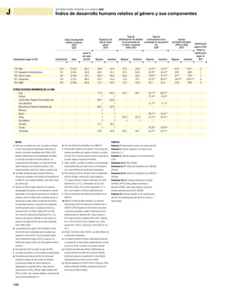 198
INFORME SOBRE DESARROLLO HUMANO 2009
J
178 Malí 153 0,353 95,2 48,8 47,4 18,2 34,9 37,5f,h
51,0f,h
672i
1.517i
-2
179 República Centroafricana 151 0,354 95,8 48,2 45,1 33,5 64,8 22,9f,h
34,4f,h
535i
900i
1
180 Sierra Leona 152 0,354 97,1 48,5 46,0 26,8 50,0 37,6f,h
51,7f,h
577i
783i
1
181 Afganistán 154 0,310 88,0 43,5 43,6 12,6 43,1 35,4f,h
63,6f,h
442f,i,q
1.845f,i,q
0
182 Níger 155 0,308 90,8 51,7 50,0 15,1 42,9 22,1 32,3 318i
929i
0
OTROS ESTADOS MIEMBROS DE LA ONU
Iraq .. .. .. 71,8 64,2 64,2 84,1 52,1f,h
68,5f,h
.. .. ..
Kiribati .. .. .. ..k
..k
.. .. 77,9f,h
73,8f,h
.. .. ..
Corea (Rep. Popular Democrática de) .. .. .. 69,1 64,9 .. .. .. .. .. .. ..
Islas Marshall .. .. .. ..k
..k
.. .. 71,2f,h
71,1f,h
.. .. ..
Micronesia (Estados Federados de) .. .. .. 69,2 67,6 .. .. .. .. .. .. ..
Mónaco .. .. .. ..k
..k
.. .. .. .. .. .. ..
Nauru .. .. .. ..k
..k
.. .. 56,1f,h
54,0f,h
.. .. ..
Palau .. .. .. ..k
..k
90,5f
93,3f
91,2f,h
82,4f,h
.. .. ..
San Marino .. .. .. ..k
..k
..e
..e
.. .. .. .. ..
Somalia .. .. .. 51,2 48,3 .. .. .. .. .. .. ..
Tuvalu .. .. .. ..k
..k
.. .. 70,8f,h
67,8f,h
.. .. ..
Zimbabwe .. .. .. 43,6 42,6 88,3 94,1 53,4f,h
55,5f,h
.. .. ..
NOTAS
a Salvo que se indique otra cosa, los datos se refieren
a cifras nacionales de alfabetización obtenidas de
censos o encuestas realizadas entre 1999 y 2007.
Debido a diferencias en las metodologías utilizadas
y el período que abarcan los datos básicos, las
comparaciones entre países y a lo largo del tiempo
deben realizarse con la debida prudencia. Para
mayores detalles, visite http://www.uis.unesco.org/.
b Los datos de algunos países pueden referirse a
cálculos de los países o del Instituto de Estadística de
la UNESCO. Para mayores detalles, visite http://www.
uis.unesco.org/.
c Debido a la falta de datos relativos a los ingresos
desagregados por género, se ha realizado un cálculo
aproximado de los ingresos percibidos por hombres y
mujeres a partir de datos sobre la relación salario no
agrícola de la mujer-salario no agrícola del hombre,
el porcentaje femenino y masculino de la población
económicamente activa, la población femenina y
masculina total y el PIB per cápita (PPA en US$)
(ver www.hdr.undp.org/es/estadisticas/nt1). Las
relaciones de salarios utilizadas en este cálculo se
basan en los datos del año más reciente disponible
entre 1999 y 2007.
d Las clasificaciones según el IDH utilizadas en este
cálculo han sido recalculadas para los países que
registran un valor de IDG. Una cifra positiva indica
que la clasificación según el IDG es superior a la
clasificación según el IDH, una cifra negativa indica lo
contrario.
e Para calcular el IDH se aplicó un valor de 99%.
f Los datos se refieren a un año anterior al especificado.
g Para efectos del cálculo del IDG, las cifras para
hombres y mujeres de este cuadro se redujeron
a escala para reflejar las cifras máximas de
alfabetización en adultos (99%), tasas netas de
matriculación (100%) y PIB per cápita (US$40.000
(PPA en US$)). Para mayores detalles, visite www.hdr.
undp.org/es/estadisticas/nt1.
h Cifra del Instituto de Estadística de la UNESCO.
i No hay datos relativos a los salarios. Para calcular los
ingresos percibidos por mujeres y hombres, se utilizó
un valor de 0,75 para la relación salario no agrícola de
la mujer-salario no agrícola del hombre.
j Statec (2008). Los datos se refieren a los estudiantes
matriculados tanto en el país como en el extranjero y
por lo tanto difieren de la definición normalizada.
k Para calcular el IDH se utilizaron cifras no publicadas
de ONU (2009e): Andorra 84,3 (para mujeres) y
77,5 (para hombres), Antigua y Barbuda 74,6 y 69,7,
Dominica 80,3 y 73.7, Liechtenstein 82,4 y 76,0,
Saint Kitts y Nevis 74,6 y 69,8 y Seychelles 77,7 y
68,4, para mujeres y hombres respectivamente.
l Cálculos nacionales del Instituto de Estadística de la
UNESCO.
m Debido a la falta de datos recientes, se utilizaron
cálculos para 2005 del Instituto de Estadística de la
UNESCO (2003) basados en información de censos
y encuestas obsoletas, y deben interpretarse con la
debida prudencia: Bahamas 96,7 (para mujeres) y
95,0 (para hombres), Barbados 99,8 y 99,7, Djibouti
61,4 y 79,9, Fiji 92,9 y 95,9, Gambia 35,4 y 49,9,
Guyana 98,7 y 99,2 y Hong Kong, China (RAE) 91,4 y
97,3.
n Heston, Summers y Aten (2006). Los datos difieren de
la definición normalizada.
o Los datos se refieren a Serbia y Montenegro antes de
su separación en dos Estados independientes ocurrida
en junio de 2006. Los datos no incluyen a Kosovo.
p El ingreso percibido para Serbia y Montenegro se
calculó utilizando los datos de la tasa de actividad
económica antes de su separación en dos Estados
independientes ocurrida en junio de 2006.
q Cálculos basados en el PIB en PPA en US$ para 2006
de Banco Mundial (2009d) y población total para el
mismo año de ONU (2009e).
FUENTES
Columna 1: Determinado en base a los valores del IDG.
Columna 2: Cálculos basados en los datos de las
columnas 4-11.
Columna 3: Cálculos basados en los valores del IDG
e IDH.
Columnas 4 y 5: ONU (2009e).
Columnas 6 y 7: Instituto de Estadística de la UNESCO
(2009a).
Columnas 8 y 9: Instituto de Estadística de la UNESCO
(2009b).
Columnas 10 y 11: Cálculos basados en los datos
del PIB en PPA en US$ y población del Banco
Mundial (2009d); datos sobre salarios y población
económicamente activa de OIT (2009b).
Columna 12: Cálculos basados en las clasificaciones
del IDH y las clasificaciones del IDG de la columna 1,
recalculadas.
Índice de desarrollo humano relativo al género y sus componentes
Índice de desarrollo
relativo al género
(IDG)
2007
Esperanza de
vida al nacer
(años)
2007
Tasa de
alfabetización de adultosa
(% de personas de
15 años y mayores)
1999–2007
Tasa de
matriculación bruta
combinada en educaciónb
(%)
2007
Ingreso
percibido estimadoc
(PPA en US$)
2007
Clasificación HombresValor Mujeres
como %
del valor
del IDH HombresMujeres MujeresHombres HombresMujeres
Clasificación
según el IDH,
menos la
clasificación
según el
IDGd
Clasificación según el IDH
 