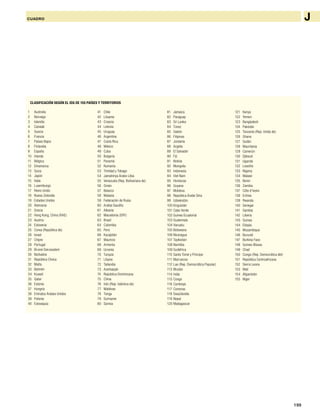 199
CUADRO J
1 Australia
2 Noruega
3 Islandia
4 Canadá
5 Suecia
6 Francia
7 Países Bajos
8 Finlandia
9 España
10 Irlanda
11 Bélgica
12 Dinamarca
13 Suiza
14 Japón
15 Italia
16 Luxemburgo
17 Reino Unido
18 Nueva Zelandia
19 Estados Unidos
20 Alemania
21 Grecia
22 Hong Kong, China (RAE)
23 Austria
24 Eslovenia
25 Corea (República de)
26 Israel
27 Chipre
28 Portugal
29 Brunei Darussalam
30 Barbados
31 República Checa
32 Malta
33 Bahrein
34 Kuwait
35 Qatar
36 Estonia
37 Hungría
38 Emiratos Árabes Unidos
39 Polonia
40 Eslovaquia
41 Chile
42 Lituania
43 Croacia
44 Letonia
45 Uruguay
46 Argentina
47 Costa Rica
48 México
49 Cuba
50 Bulgaria
51 Panamá
52 Rumania
53 Trinidad y Tobago
54 Jamahiriya Árabe Libia
55 Venezuela (Rep. Bolivariana de)
56 Omán
57 Belarús
58 Malasia
59 Federación de Rusia
60 Arabia Saudita
61 Albania
62 Macedonia (ERY)
63 Brasil
64 Colombia
65 Perú
66 Kazajstán
67 Mauricio
68 Armenia
69 Ucrania
70 Turquía
71 Líbano
72 Tailandia
73 Azerbaiyán
74 República Dominicana
75 China
76 Irán (Rep. Islámica de)
77 Maldivas
78 Tonga
79 Suriname
80 Samoa
81 Jamaica
82 Paraguay
83 Sri Lanka
84 Túnez
85 Gabón
86 Filipinas
87 Jordania
88 Argelia
89 El Salvador
90 Fiji
91 Bolivia
92 Mongolia
93 Indonesia
94 Viet Nam
95 Honduras
96 Guyana
97 Moldova
98 República Árabe Siria
99 Uzbekistán
100 Kirguistán
101 Cabo Verde
102 Guinea Ecuatorial
103 Guatemala
104 Vanuatu
105 Botswana
106 Nicaragua
107 Tayikistán
108 Namibia
109 Sudáfrica
110 Santo Tomé y Príncipe
111 Marruecos
112 Lao (Rep. Democrática Popular)
113 Bhután
114 India
115 Congo
116 Camboya
117 Comoras
118 Swazilandia
119 Nepal
120 Madagascar
121 Kenya
122 Yemen
123 Bangladesh
124 Pakistán
125 Tanzanía (Rep. Unida de)
126 Ghana
127 Sudán
128 Mauritania
129 Camerún
130 Djibouti
131 Uganda
132 Lesotho
133 Nigeria
134 Malawi
135 Benin
136 Zambia
137 Côte d’Ivoire
138 Eritrea
139 Rwanda
140 Senegal
141 Gambia
142 Liberia
143 Guinea
144 Etiopía
145 Mozambique
146 Burundi
147 Burkina Faso
148 Guinea-Bissau
149 Chad
150 Congo (Rep. Democrática del)
151 República Centroafricana
152 Sierra Leona
153 Malí
154 Afganistán
155 Níger
CLASIFICACIÓN SEGúN EL IDG DE 155 PAÍSES Y TERRITORIOS
 