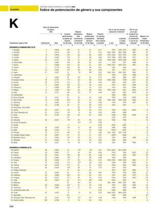 200
INFORME SOBRE DESARROLLO HUMANO 2009
CUADRO Índice de potenciación de género y sus componentes
K
Escaños
parlamentarios
ocupados por
mujeresa
(% del total)
Índice de potenciación
de género
(IPG) Mujeres
legisladoras,
altas
funcionarias
y directivasb
(% del total)
Mujeres
profesionales
y trabajadoras
técnicasb
(% del total)
Año en que las mujeres
obtuvieron el derechod
Mujeres con
cargos
ministerialesf
(% del total)Clasificación Valor
Relación
de ingresos
estimados
entre mujeres
y hombresc
a voto
a postular
a cargos
públicos
Año en que
una mujer
encabezó por
primera vez
un parlamento
o una de sus
cámarase
DESARROLLO HUMANO MUY ALTO
1 Noruega 2 0,906 36g
31 51 0,77 1913 1907, 1913 1993 56
2 Australia 7 0,870 30g
37 57 0,70 1902, 1962 1902, 1962 1987 24
3 Islandia 8 0,859 33g
30 56 0,62 1915, 1920 1915, 1920 1974 36
4 Canadá 12 0,830 25g
37 56 0,65 1917, 1960 1920, 1960 1972 16
5 Irlanda 22 0,722 15g
31 53 0,56 1918, 1928 1918, 1928 1982 21
6 Países Bajos 5 0,882 39g
28 50 0,67 1919 1917 1998 33
7 Suecia 1 0,909 47g
32 51 0,67 1919, 1921 1919, 1921 1991 48
8 Francia 17 0,779 20g
38 48 0,61 1944 1944 .. 47
9 Suiza 13 0,822 27g
30 46 0,62 1971 1971 1977 43
10 Japón 57 0,567 12 9h
46h
0,45 1945, 1947 1945, 1947 1993 12
11 Luxemburgo .. .. 23g
.. .. 0,57 1919 1919 1989 14
12 Finlandia 3 0,902 42 29 55 0,73 1906 1906 1991 58
13 Estados Unidos 18 0,767 17g
43 56 0,62 1920, 1965 1788 j
2007 24
14 Austria 20 0,744 27g
27 48 0,40 1918 1918 1927 38
15 España 11 0,835 34g
32 49 0,52 1931 1931 1999 44
16 Dinamarca 4 0,896 38g
28 52 0,74 1915 1915 1950 37
17 Bélgica 6 0,874 36g
32 49 0,64 1919, 1948 1921 2004 23
18 Italia 21 0,741 20g
34 47 0,49 1945 1945 1979 24
19 Liechtenstein .. .. 24 .. .. .. 1984 1984 .. 20
20 Nueva Zelandia 10 0,841 34 40 54 0,69 1893 1919 2005 32
21 Reino Unido 15 0,790 20g
34 47 0,67 1918, 1928 1918, 1928 1992 23
22 Alemania 9 0,852 31g
38 50 0,59 1918 1918 1972 33
23 Singapur 16 0,786 24 31 45 0,53 1947 1947 .. 0
24 Hong Kong, China (RAE) .. .. .. 30 42 0,73 .. .. .. ..
25 Grecia 28 0,677 15g
28 49 0,51 1952 1952 2004 12
26 Corea (República de) 61 0,554 14g
9 40 0,52 1948 1948 .. 5
27 Israel 23 0,705 18g
30 52 0,64 1948 1948 2006 12
28 Andorra .. .. 25 .. .. .. 1970 1973 .. 38
29 Eslovenia 34 0,641 10g
34 56 0,61 1946 1946 .. 18
30 Brunei Darussalam .. .. .. 35h
37h
0,59 — — .. 7
31 Kuwait .. .. 3 .. .. 0,36 2005 2005 .. 7
32 Chipre 48 0,603 14g
15 48 0,58 1960 1960 .. 18
33 Qatar 88 0,445 0 7 25 0,28 2003 k
2003 .. 8
34 Portugal 19 0,753 28g
32 51 0,60 1931, 1976 1931, 1976 .. 13
35 Emiratos Árabes Unidos 25 0,691 23 10 21 0,27 2006 l
2006 l
.. 8
36 República Checa 31 0,664 16g
29 53 0,57 1920 1920 1998 13
37 Barbados 37 0,632 14 43 52 0,65 1950 1950 .. 28
38 Malta 74 0,531 9g
19 41 0,45 1947 1947 1996 15
DESARROLLO HUMANO ALTO
39 Bahrein 46 0,605 14 13h
19h
0,51 1973, 2002 1973, 2002 .. 4
40 Estonia 30 0,665 21 34 69 0,65 1918 1918 2003 23
41 Polonia 38 0,631 18g
36 60 0,59 1918 1918 1997 26
42 Eslovaquia 32 0,663 19g
31 58 0,58 1920 1920 .. 13
43 Hungría 52 0,590 11g
35 60 0,75 1918, 1945 1918, 1945 1963 21
44 Chile 75 0,526 13g
23h
50h
0,42 1949 1949 2002 41
45 Croacia 44 0,618 21g
21 51 0,67 1945 1945 1993 24
46 Lituania 40 0,628 18g
38 70 0,70 1919 1919 .. 23
47 Antigua y Barbuda .. .. 17 45 55 .. 1951 1951 1994 9
48 Letonia 33 0,648 20 41 66 0,67 1918 1918 1995 22
49 Argentina 24 0,699 40g
23 54 0,51 1947 1947 1973 23
50 Uruguay 63 0,551 12g
40 53 0,55 1932 1932 1963 29
51 Cuba 29 0,676 43 31h
60h
0,49 1934 1934 .. 19
52 Bahamas .. .. 25 43 63 .. 1961, 1964 1961, 1964 1997 8
53 México 39 0,629 22g
31 42 0,42 1947 1953 1994 16
54 Costa Rica 27 0,685 37g
27 43 0,46 1949 1949 1986 29
55 Jamahiriya Árabe Libia .. .. 8 .. .. 0,25 1964 1964 .. 0
56 Omán 87 0,453 9 9 33 0,23 1994, 2003 1994, 2003 .. 9
57 Seychelles .. .. 24 .. .. .. 1948 1948 .. 20
58 Venezuela (Rep. Bolivariana de) 55 0,581 19g
27h
61h
0,48 1946 1946 1998 21
59 Arabia Saudita 106 0,299 0 10 29 0,16 — — .. 0
Clasificación según el IDH
 