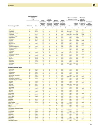 201
CUADRO
60 Panamá 47 0,604 17g
44 52 0,58 1941, 1946 1941, 1946 1994 23
61 Bulgaria 45 0,613 22 31 61 0,68 1937, 1945 1945 .. 24
62 Saint Kitts y Nevis .. .. 7 .. .. .. 1951 1951 2004 ..
63 Rumania 77 0,512 10g 28 56 0,68 1929, 1946 1929, 1946 2008 0
64 Trinidad y Tobago 14 0,801 33g
43 53 0,55 1946 1946 1991 36
65 Montenegro 84 0,485 11 20 60 0,58 1946 m
1946m
.. 6
66 Malasia 68 0,542 15 23 41 0,42 1957 1957 .. 9
67 Serbia 42 0,621 22g
35 55 0,59 1946 m
1946m
2008 17
68 Belarús .. .. 33 .. .. 0,63 1918 1918 .. 6
69 Santa Lucía 51 0,591 17 52 56 0,50 1951 1951 2007 ..
70 Albania .. .. 7g
.. .. 0,54 1920 1920 2005 7
71 Federación de Rusia 60 0,556 11 39 64 0,64 1918 1918 .. 10
72 Macedonia (ERY) 35 0,641 28g
29 53 0,49 1946 1946 .. 14
73 Dominica .. .. 19 48 55 .. 1951 1951 1980 21
74 Granada .. .. 21 49 53 .. 1951 1951 1990 50
75 Brasil 82 0,504 9g
35 53 0,60 1932 1932 .. 11
76 Bosnia y Herzegovina .. .. 12g
.. .. 0,61 1946 1946 2009 0
77 Colombia 80 0,508 10g
38h
50h
0,71 1954 1954 .. 23
78 Perú 36 0,640 29g
29 47 0,59 1955 1955 1995 29
79 Turquía 101 0,379 9 8 33 0,26 1930 1930 .. 4
80 Ecuador 41 0,622 28g,n
28 49 0,51 1929 1929 .. 35
81 Mauricio 71 0,538 17 20 45 0,42 1956 1956 .. 10
82 Kazajstán 73 0,532 12g
38 67 0,68 1924, 1993 1924, 1993 .. 6
83 Líbano .. .. 5g
.. .. 0,25 1952 1952 .. 5
DESARROLLO HUMANO MEDIO
84 Armenia 93 0,412 8g
24 65 0,57 1918 1918 .. 6
85 Ucrania 86 0,461 8 39 64 0,59 1919 1919 .. 4
86 Azerbaiyán 100 0,385 11 5 53 0,44 1918 1918 .. 7
87 Tailandia 76 0,514 13g
30 53 0,63 1932 1932 .. 10
88 Irán (Rep. Islámica de) 103 0,331 3 13 34 0,32 1963 1963 .. 3
89 Georgia 95 0,408 6 34 62 0,38 1918, 1921 1918, 1921 2001 18
90 República Dominicana 64 0,550 17g
31 51 0,59 1942 1942 1999 14
91 San Vicente y las Granadinas .. .. 18 .. .. 0,51 1951 1951 .. 21
92 China 72 0,533 21g
17 52 0,68 1949 1949 .. 9
93 Belice 81 0,507 11 41 50 0,43 1954 1954 1984 18
94 Samoa 89 0,431 8 29 39 0,40 1948, 1990 1948, 1990 .. 23
95 Maldivas 90 0,429 12 14 49 0,54 1932 1932 .. 14
96 Jordania .. .. 8g
.. .. 0,19 1974 1974 .. 15
97 Suriname 58 0,560 25 28h
23 0,44 1948 1948 1997 17
98 Túnez .. .. 20g
.. .. 0,28 1959 1959 .. 7
99 Tonga 102 0,363 3 o
27 43 0,57 1960 1960 .. ..
100 Jamaica .. .. 14 .. .. 0,58 1944 1944 1984 11
101 Paraguay 79 0,510 14g
35 50 0,64 1961 1961 .. 19
102 Sri Lanka 98 0,389 6g
24 46 0,56 1931 1931 .. 6
103 Gabón .. .. 17 .. .. 0,59 1956 1956 2009 17
104 Argelia 105 0,315 6g
5 35 0,36 1962 1962 .. 11
105 Filipinas 59 0,560 20g
57 63 0,58 1937 1937 .. 9
106 El Salvador 70 0,539 19g
29 48 0,46 1939 1961 1994 39
107 República Árabe Siria .. .. 12 .. 40h
0,20 1949, 1953 1953 .. 6
108 Fiji .. .. ..p
51h
9 0,38 1963 1963 .. 8
109 Turkmenistán .. .. .. .. .. 0,65 1927 1927 2006 7
110 Territorios Palestinos Ocupados .. .. ..g
10 34 .. .. .. .. ..
111 Indonesia 96 0,408 12g
14h
48h
0,44 1945, 2003 1945 .. 11
112 Honduras 54 0,589 23g
41h
52h
0,34 1955 1955 .. ..
113 Bolivia 78 0,511 15g
36 40 0,61 1938, 1952 1938, 1952 1979 24
114 Guyana 53 0,590 30g
25 59 0,41 1953 1945 .. 26
115 Mongolia 94 0,410 4 48 54 0,87 1924 1924 .. 20
116 Viet Nam 62 0,554 26 22 51 0,69 1946 1946 .. 4
117 Moldova 66 0,547 22g
40 68 0,73 1924, 1993 1924, 1993 2001 11
118 Guinea Ecuatorial .. .. 6g
.. .. 0,36 1963 1963 .. 14
Escaños
parlamentarios
ocupados por
mujeresa
(% del total)
Índice de potenciación
de género
(IPG) Mujeres
legisladoras,
altas
funcionarias
y directivasb
(% del total)
Mujeres
profesionales
y trabajadoras
técnicasb
(% del total)
Año en que las mujeres
obtuvieron el derechod
Mujeres con
cargos
ministerialesf
(% del total)Clasificación Valor
Relación
de ingresos
estimados
entre mujeres
y hombresc
a voto
a postular
a cargos
públicos
Año en que
una mujer
encabezó por
primera vez
un parlamento
o una de sus
cámarase
Clasificación según el IDH
K
 