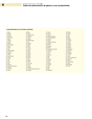 204
INFORME SOBRE DESARROLLO HUMANO 2009
K
1 Suecia
2 Noruega
3 Finlandia
4 Dinamarca
5 Países Bajos
6 Bélgica
7 Australia
8 Islandia
9 Alemania
10 Nueva Zelandia
11 España
12 Canadá
13 Suiza
14 Trinidad y Tobago
15 Reino Unido
16 Singapur
17 Francia
18 Estados Unidos
19 Portugal
20 Austria
21 Italia
22 Irlanda
23 Israel
24 Argentina
25 Emiratos Árabes Unidos
26 Sudáfrica
27 Costa Rica
28 Grecia
29 Cuba
30 Estonia
31 República Checa
32 Eslovaquia
33 Letonia
34 Eslovenia
35 Macedonia (ERY)
36 Perú
37 Barbados
38 Polonia
39 México
40 Lituania
41 Ecuador
42 Serbia
43 Namibia
44 Croacia
45 Bulgaria
46 Bahrein
47 Panamá
48 Chipre
49 Uganda
50 Lesotho
51 Santa Lucía
52 Hungría
53 Guyana
54 Honduras
55 Venezuela (Rep. Bolivariana de)
56 Kirguistán
57 Japón
58 Suriname
59 Filipinas
60 Federación de Rusia
61 Corea (República de)
62 Viet Nam
63 Uruguay
64 República Dominicana
65 Botswana
66 Moldova
67 Nicaragua
68 Malasia
69 Tanzanía (Rep. Unida de)
70 El Salvador
71 Mauricio
72 China
73 Kazajstán
74 Malta
75 Chile
76 Tailandia
77 Rumania
78 Bolivia
79 Paraguay
80 Colombia
81 Belice
82 Brasil
83 Nepal
84 Montenegro
85 Etiopía
86 Ucrania
87 Omán
88 Qatar
89 Samoa
90 Maldivas
91 Camboya
92 Zambia
93 Armenia
94 Mongolia
95 Georgia
96 Indonesia
97 Madagascar
98 Sri Lanka
99 Pakistán
100 Azerbaiyán
101 Turquía
102 Tonga
103 Irán (Rep. Islámica de)
104 Marruecos
105 Argelia
106 Arabia Saudita
107 Egipto
108 Bangladesh
109 Yemen
CLASIFICACIÓN SEGúN EL IPG DE 109 PAÍSES O TERRITORIOS
Índice de potenciación de género y sus componentes
 