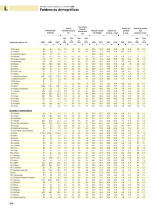 206
INFORME SOBRE DESARROLLO HUMANO 2009
60 Panamá 2,4 3,3 4,0 2,0 1,6 0,1 0,1 53,9 74,8 58,8 45,0 8,4 10,4 2,9 2,6
61 Bulgaria 8,8 7,6 7,0 -0,3 -0,5 -0,8 -0,1 66,4 71,7 30,5 19,6 19,7 25,5 1,5 1,4
62 Saint Kitts y Nevis 0,0 0,1 0,1 .. .. .. .. 34,6 32,4 .. .. .. .. .. ..
63 Rumania 23,2 21,5 20,4 0,0 -0,2 -0,5 -0,2 53,2 54,6 35,7 21,8 15,8 21,3 1,5 1,3
64 Trinidad y Tobago 1,2 1,3 1,4 1,1 0,7 -0,4 -0,3 8,5 13,9 56,8 28,3 9,2 9,5 2,1 1,6
65 Montenegro 0,6 0,6 0,6 0,7 0,2 0,5 -0,2 48,0 59,5 40,2 28,3 12,7 18,8 1,8 1,6
66 Malasia 18,1 26,6 32,0 2,3 1,6 0,3 0,1 49,8 72,2 63,5 44,0 6,2 7,3 3,5 2,6
67 Serbia 9,6 9,8 9,8 0,4 0,0 0,9 0,0 50,4 52,4 34,6 25,9 14,3 21,1 2,0 1,6
68 Belarús 10,3 9,7 9,1 0,0 -0,5 0,0 0,0 66,0 74,3 34,8 20,4 16,1 18,6 1,7 1,3
69 Santa Lucía 0,1 0,2 0,2 1,8 1,1 -0,6 -0,1 29,3 28,0 65,4 38,3 13,4 10,1 3,2 2,0
70 Albania 3,3 3,1 3,3 1,7 0,9 -2,6 -0,5 36,4 48,0 53,0 34,0 8,6 14,4 2,8 1,9
71 Federación de Rusia 148,1 141,9 135,4 -0,2 -0,4 0,3 0,0 73,4 72,8 34,3 20,8 15,1 17,9 1,5 1,4
72 Macedonia (ERY) 1,9 2,0 2,0 0,8 0,2 -0,3 -0,1 57,8 67,9 39,4 25,0 11,2 16,9 2,1 1,4
73 Dominica 0,1 0,1 0,1 .. .. .. .. 67,7 74,6 .. .. .. .. .. ..
74 Granada 0,1 0,1 0,1 1,7 1,3 -0,9 -1,0 32,2 31,0 73,2 41,9 14,8 10,6 3,5 2,3
75 Brasil 149,6 190,1 209,1 1,6 1,0 0,0 0,0 74,8 86,5 58,5 37,7 7,4 10,2 2,6 1,9
76 Bosnia y Herzegovina 4,3 3,8 3,7 0,3 -0,1 -5,4 -0,1 39,2 48,6 34,7 21,4 8,8 19,6 1,5 1,2
77 Colombia 33,2 44,4 52,3 2,0 1,5 -0,1 -0,1 68,3 75,1 61,8 43,8 7,2 8,6 3,0 2,5
78 Perú 21,8 28,5 32,9 2,2 1,6 -0,3 -0,4 68,9 71,6 66,3 46,7 6,9 9,3 3,6 2,6
79 Turquía 56,1 73,0 83,9 1,8 1,2 0,0 0,0 59,2 69,6 60,5 39,0 6,8 8,8 2,9 2,1
80 Ecuador 10,3 13,3 15,4 2,2 1,6 -0,1 -0,5 55,1 66,9 68,5 48,8 7,4 10,6 3,4 2,6
81 Mauricio 1,1 1,3 1,4 1,5 0,7 -0,1 0,0 43,9 42,6 43,7 31,5 7,1 10,7 2,3 1,8
82 Kazajstán 16,5 15,4 16,7 1,1 0,9 -1,9 -0,1 56,3 58,5 50,2 34,5 9,3 10,0 2,6 2,3
83 Líbano 3,0 4,2 4,6 1,8 0,9 1,4 -0,1 83,1 87,2 60,5 36,4 8,8 10,8 3,0 1,9
DESARROLLO HUMANO MEDIO
84 Armenia 3,5 3,1 3,2 1,1 0,7 -3,0 -0,5 67,5 63,7 47,4 29,4 8,8 16,1 2,4 1,7
85 Ucrania 51,6 46,3 42,9 -0,2 -0,6 0,0 0,0 66,8 68,1 32,3 19,7 18,3 22,1 1,6 1,3
86 Azerbaiyán 7,2 8,6 9,8 1,8 1,2 -0,3 -0,1 53,7 52,2 55,7 34,4 6,9 9,5 2,9 2,2
87 Tailandia 56,7 67,0 71,4 1,2 0,6 0,0 0,1 29,4 34,0 45,9 30,3 7,1 10,9 2,1 1,8
88 Irán (Rep. Islámica de) 56,7 72,4 83,7 2,2 1,3 -0,4 -0,1 56,3 69,5 86,7 33,4 6,2 6,8 4,0 1,8
89 Georgia 5,5 4,4 4,0 0,6 0,0 -2,1 -1,2 55,1 52,9 37,2 24,2 14,1 20,7 2,1 1,6
90 República Dominicana 7,4 9,8 11,5 2,3 1,7 -0,3 -0,3 55,2 70,5 66,6 49,5 6,6 9,8 3,3 2,7
91 San Vicente y las Granadinas 0,1 0,1 0,1 1,7 1,0 -1,5 -0,9 40,6 47,8 67,9 39,7 11,0 10,0 2,9 2,1
92 China 1.142,1c
1.329,1 c
1.431,2 c
1,2 0,7 0,0 0,0 27,4 44,9 42,9 27,7 8,3 11,4 2,0 1,8
93 Belice 0,2 0,3 0,4 3,1 2,1 -0,1 -0,1 47,5 52,7 82,6 56,3 7,4 6,7 4,3 2,9
94 Samoa 0,2 0,2 0,2 2,4 1,8 -1,6 -1,8 21,2 23,4 74,0 68,6 7,1 8,6 4,7 4,0
95 Maldivas 0,2 0,3 0,4 2,8 1,4 0,0 0,0 25,8 40,5 94,0 39,6 5,2 6,4 5,3 2,1
96 Jordania 3,3 5,9 7,5 2,9 2,2 2,7 0,8 72,2 78,5 93,6 54,4 6,3 5,9 5,1 3,1
97 Suriname 0,4 0,5 0,6 1,5 1,2 -0,2 -0,2 68,3 75,6 53,7 44,0 7,6 9,9 2,6 2,4
98 Túnez 8,2 10,1 11,4 1,8 1,0 -0,1 0,0 57,9 67,3 66,5 32,4 8,0 9,6 3,1 1,9
99 Tonga 0,1 0,1 0,1 2,4 2,2 -1,8 -1,7 22,7 25,3 70,1 66,0 8,0 10,3 4,5 4,0
100 Jamaica 2,4 2,7 2,8 1,8 1,2 -0,9 -0,7 49,4 53,7 61,2 45,7 12,5 12,2 2,8 2,4
101 Paraguay 4,2 6,1 7,5 2,6 1,9 -0,1 -0,1 48,7 61,5 75,9 54,7 7,4 8,4 4,3 3,1
102 Sri Lanka 17,3 19,9 21,7 1,4 1,2 -0,3 -0,3 17,2 15,1 51,1 35,7 8,9 11,4 2,5 2,3
103 Gabón 0,9 1,4 1,8 2,7 1,8 0,4 0,1 69,1 86,0 77,9 59,2 10,6 7,2 5,1 3,4
104 Argelia 25,3 33,9 40,6 2,3 1,6 0,0 -0,1 52,1 66,5 80,6 39,5 6,8 6,8 4,1 2,4
105 Filipinas 62,4 88,7 109,7 2,5 2,0 -0,3 -0,2 48,8 66,4 72,6 53,8 5,8 6,9 4,1 3,1
106 El Salvador 5,3 6,1 6,6 2,3 1,4 -0,9 -0,9 49,2 61,3 75,0 51,5 8,6 12,0 3,7 2,3
107 República Árabe Siria 12,7 20,5 26,5 2,9 2,5 -0,1 0,8 48,9 54,9 98,9 56,1 5,4 5,2 4,9 3,3
108 Fiji 0,7 0,8 0,9 2,1 1,5 -0,9 -0,8 41,6 53,4 64,1 48,2 5,3 7,7 3,4 2,8
109 Turkmenistán 3,7 5,0 5,8 2,4 1,4 0,3 -0,1 45,1 49,5 72,6 43,4 6,8 6,2 4,0 2,5
110 Territorios Palestinos Ocupados 2,2 4,0 5,8 3,9 3,2 0,0 0,0 67,9 72,1 93,6 84,6 6,8 5,5 6,5 5,1
111 Indonesia 177,4 224,7 254,2 1,6 1,2 -0,1 -0,1 30,6 53,7 59,3 39,7 6,3 9,0 2,9 2,2
112 Honduras 4,9 7,2 9,1 3,1 2,3 -0,5 -0,3 40,3 48,8 88,9 62,5 6,6 7,3 4,9 3,3
113 Bolivia 6,7 9,5 11,6 2,6 2,0 -0,3 -0,2 55,6 66,5 74,0 60,2 6,8 8,0 4,8 3,5
114 Guyana 0,7 0,8 0,7 1,6 1,0 -1,3 -1,0 29,5 28,5 62,1 45,0 7,8 9,5 2,6 2,3
115 Mongolia 2,2 2,6 3,0 2,0 1,2 -1,5 -0,1 57,0 57,5 76,8 36,4 7,4 5,8 3,5 2,0
116 Viet Nam 66,2 86,1 98,0 2,2 1,2 -0,2 0,0 20,3 28,8 70,6 36,6 8,4 9,3 3,3 2,1
117 Moldova 4,4 3,7 3,4 0,4 -0,1 -0,6 -0,9 46,8 41,2 43,8 23,0 13,0 15,4 2,1 1,5
118 Guinea Ecuatorial 0,4 0,6 0,9 2,8 2,3 0,7 0,3 34,7 39,7 68,4 72,2 7,6 5,1 5,9 5,4
Tendencias demográficas
Población total
(millones)
Tasa de
crecimiento natural
(%)
Población urbanaa
(% del total)
Tasa neta de
migración
internacional
(%)
Relación de
menores a cargo
Tasa de fecundidad
total
(partos por mujer)
Relación de
ancianos
a cargo
1990 20102010
2005
a
20102020b
20102010
2005
a
2010
2005
a
2007 19901995
1990
a
1995
1990
a
1995
1990
a
19901990Clasificación según el IDH
L
 