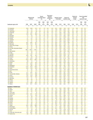 207
CUADRO
119 Uzbekistán 20,5 26,9 31,2 2,5 1,4 -0,3 -0,3 40,1 36,9 74,3 42,7 7,3 6,6 3,9 2,3
120 Kirguistán 4,4 5,3 6,2 2,1 1,5 -1,2 -0,3 37,8 36,6 65,4 44,1 8,7 7,7 3,6 2,6
121 Cabo Verde 0,4 0,5 0,6 2,9 1,9 -0,5 -0,5 44,1 61,1 97,8 58,7 9,0 6,8 4,9 2,8
122 Guatemala 8,9 13,4 18,1 3,1 2,8 -0,8 -0,3 41,1 49,5 88,5 76,8 6,6 8,2 5,5 4,2
123 Egipto 57,8 80,1 98,6 2,2 1,9 -0,2 -0,1 43,5 42,8 78,4 50,8 6,9 7,3 3,9 2,9
124 Nicaragua 4,1 5,6 6,7 2,9 2,0 -0,5 -0,7 52,3 57,3 90,4 56,6 6,2 7,5 4,5 2,8
125 Botswana 1,4 1,9 2,2 2,5 1,3 0,2 0,2 41,9 61,1 85,9 52,1 5,0 6,1 4,3 2,9
126 Vanuatu 0,1 0,2 0,3 2,9 2,5 -0,1 0,0 18,7 25,6 83,7 65,4 6,8 5,7 4,8 4,0
127 Tayikistán 5,3 6,7 8,4 2,8 2,2 -1,1 -0,6 31,7 26,5 81,4 60,6 7,2 6,0 4,9 3,5
128 Namibia 1,4 2,1 2,6 2,9 1,9 -0,2 0,0 27,7 38,0 82,6 60,7 6,3 6,1 4,9 3,4
129 Sudáfrica 36,7 49,2 52,7 1,9 0,7 0,5 0,3 52,0 61,7 67,2 46,6 5,5 7,1 3,3 2,6
130 Marruecos 24,8 31,2 36,2 2,0 1,5 -0,3 -0,3 48,4 56,7 70,6 42,1 6,8 8,1 3,7 2,4
131 Santo Tomé y Príncipe 0,1 0,2 0,2 2,8 2,5 -0,8 -0,9 43,6 62,2 95,2 72,2 8,9 6,9 5,2 3,9
132 Bhután 0,5 0,7 0,8 2,3 1,4 -3,8 0,3 16,4 36,8 79,2 45,8 6,1 7,5 5,4 2,7
133 Lao (Rep. Democrática Popular) 4,2 6,1 7,7 2,8 2,1 -0,1 -0,2 15,4 33,2 82,7 61,9 6,7 6,1 5,8 3,5
134 India 862,2 1.164,7 1.367,2 2,0 1,4 0,0 0,0 25,5 30,1 64,9 47,9 6,6 7,7 3,9 2,8
135 Islas Salomón 0,3 0,5 0,7 2,9 2,5 0,0 0,0 13,7 18,6 87,6 66,4 5,8 5,4 5,5 3,9
136 Congo 2,4 3,6 4,7 2,7 2,2 -0,1 -0,3 54,3 62,1 84,1 71,8 7,2 6,8 5,2 4,4
137 Camboya 9,7 14,3 17,7 2,9 1,6 0,3 0,0 12,6 22,8 84,8 51,0 5,2 5,6 5,5 3,0
138 Myanmar 40,8 49,1 55,5 1,5 1,1 -0,1 -0,2 24,9 33,9 62,6 39,1 8,4 8,1 3,1 2,3
139 Comoras 0,4 0,6 0,8 2,5 2,6 -0,1 -0,3 27,9 28,2 91,1 64,7 5,9 5,2 5,1 4,0
140 Yemen 12,3 22,3 31,6 3,7 3,0 0,9 -0,1 20,9 31,8 111,8 79,8 4,2 4,4 7,7 5,3
141 Pakistán 115,8 173,2 226,2 2,8 2,3 -0,4 -0,2 30,6 37,0 82,1 61,7 7,0 6,9 5,7 4,0
142 Swazilandia 0,9 1,2 1,4 3,1 1,4 -0,8 -0,1 22,9 25,5 97,8 67,1 5,5 5,9 5,3 3,6
143 Angola 10,7 17,6 24,5 3,0 2,6 0,2 0,1 37,1 58,5 95,3 84,5 5,2 4,7 7,1 5,8
144 Nepal 19,1 28,3 35,3 2,6 1,9 -0,1 -0,1 8,9 18,2 78,1 59,8 5,9 6,8 4,9 2,9
145 Madagascar 11,3 18,6 25,7 3,0 2,7 0,0 0,0 23,6 30,2 85,7 78,0 6,1 5,6 6,1 4,8
146 Bangladesh 115,6 157,8 185,6 2,1 1,5 -0,1 -0,1 19,8 28,1 79,8 47,4 5,6 6,1 4,0 2,4
147 Kenya 23,4 37,8 52,0 3,0 2,7 0,2 -0,1 18,2 22,2 101,2 78,5 5,6 4,8 5,6 5,0
148 Papua Nueva Guinea 4,1 6,4 8,5 2,6 2,4 0,0 0,0 15,0 12,5 74,4 68,0 3,9 4,3 4,7 4,1
149 Haití 7,1 9,7 11,7 2,4 1,9 -0,4 -0,3 28,5 49,6 81,3 60,2 7,2 7,3 5,2 3,5
150 Sudán 27,1 40,4 52,3 2,7 2,1 -0,1 0,1 26,6 45,2 83,1 67,0 5,7 6,4 5,8 4,2
151 Tanzanía (Rep. Unida de) 25,5 41,3 59,6 2,8 3,0 0,4 -0,1 18,9 26,4 89,5 85,8 5,2 6,0 6,1 5,6
152 Ghana 15,0 22,9 29,6 2,8 2,1 0,0 0,0 36,4 51,5 83,4 65,5 5,7 6,3 5,3 4,3
153 Camerún 12,2 18,7 24,3 2,8 2,3 0,0 0,0 40,7 58,4 88,7 73,2 7,0 6,4 5,7 4,7
154 Mauritania 2,0 3,1 4,1 2,8 2,3 -0,1 0,1 39,7 41,4 84,5 67,5 5,2 4,6 5,7 4,5
155 Djibouti 0,6 0,8 1,0 2,7 1,8 -0,5 0,0 75,7 88,1 82,1 58,2 4,5 5,4 5,9 3,9
156 Lesotho 1,6 2,0 2,2 2,5 1,2 -1,0 -0,4 14,0 26,9 88,6 67,9 8,5 8,4 4,7 3,4
157 Uganda 17,7 30,6 46,3 3,2 3,3 0,1 -0,1 11,1 13,3 97,7 99,9 5,5 5,2 7,1 6,4
158 Nigeria 97,3 147,7 193,3 2,5 2,4 0,0 0,0 35,3 49,8 89,2 77,7 5,7 5,8 6,4 5,3
DESARROLLO HUMANO BAJO
159 Togo 3,9 6,3 8,4 3,0 2,5 -0,6 0,0 30,1 43,4 90,2 69,5 6,1 6,3 6,0 4,3
160 Malawi 9,5 14,4 20,5 3,3 2,8 -1,9 0,0 11,6 19,8 92,4 90,1 5,3 6,1 6,8 5,6
161 Benin 4,8 8,4 12,2 3,1 3,0 0,4 0,1 34,5 42,0 89,4 79,7 7,0 6,1 6,6 5,5
162 Timor-Leste 0,7 1,1 1,6 2,7 3,1 0,0 0,2 20,8 28,1 68,7 85,4 3,5 5,8 5,7 6,5
163 Côte d’Ivoire 12,6 20,1 27,0 2,9 2,4 0,5 -0,1 39,7 50,1 85,1 72,6 5,2 7,0 5,9 4,6
164 Zambia 7,9 12,3 16,9 2,8 2,6 0,0 -0,1 39,4 35,7 88,6 91,0 5,4 6,0 6,3 5,9
165 Eritrea 3,2 4,8 6,7 2,6 2,9 -2,3 0,2 15,8 21,6 90,7 74,1 5,1 4,5 6,1 4,7
166 Senegal 7,5 11,9 16,2 3,0 2,8 -0,2 -0,2 39,0 42,9 92,3 79,8 4,9 4,4 6,5 5,0
167 Rwanda 7,2 9,5 13,2 -0,1 2,6 -5,3 0,0 5,4 18,9 102,1 76,8 5,4 4,5 6,2 5,4
168 Gambia 0,9 1,6 2,2 2,9 2,6 0,9 0,2 38,3 58,1 79,0 76,4 5,0 5,2 6,0 5,1
169 Liberia 2,2 3,6 5,3 2,9 2,8 -5,1 1,3 45,3 61,5 87,0 78,2 5,7 5,7 6,4 5,1
170 Guinea 6,1 9,6 13,5 2,9 2,9 1,0 -0,6 28,0 35,4 85,4 78,8 6,2 6,1 6,6 5,5
171 Etiopía 48,3 78,6 108,0 3,0 2,7 0,3 -0,1 12,6 17,6 86,5 80,5 5,5 6,0 7,0 5,4
172 Mozambique 13,5 21,9 28,5 2,4 2,3 0,9 0,0 21,1 38,4 92,7 83,0 6,4 6,2 6,1 5,1
173 Guinea-Bissau 1,0 1,5 2,1 2,3 2,4 0,4 -0,2 28,1 30,0 74,7 79,0 6,5 6,4 5,9 5,7
174 Burundi 5,7 7,8 10,3 2,5 2,1 -0,8 0,8 6,3 11,0 87,9 63,9 6,0 4,7 6,5 4,7
175 Chad 6,1 10,6 14,9 3,1 2,9 0,0 -0,1 20,8 27,6 90,7 88,4 6,7 5,5 6,6 6,2
176 Congo (Rep. Democrática del) 37,0 62,5 87,6 3,3 2,8 0,6 0,0 27,8 35,2 94,1 91,0 5,5 5,2 7,1 6,1
177 Burkina Faso 8,8 14,7 21,9 3,0 3,5 -0,3 -0,1 13,8 20,4 94,6 90,0 5,1 3,9 6,7 5,9
Población total
(millones)
Tasa de
crecimiento natural
(%)
Población urbanaa
(% del total)
Tasa neta de
migración
internacional
(%)
Relación de
menores a cargo
Tasa de fecundidad
total
(partos por mujer)
Relación de
ancianos
a cargo
1990 20102010
2005
a
20102020b
20102010
2005
a
2010
2005
a
2007 19901995
1990
a
1995
1990
a
1995
1990
a
19901990Clasificación según el IDH
L
 