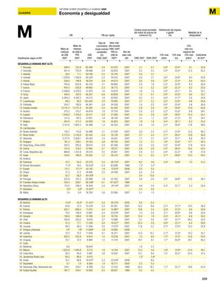 209
A
INFORME SOBRE DESARROLLO HUMANO 2009
209
A
INFORME SOBRE DESARROLLO HUMANO 2009
MEconomía y desigualdad
PIB PIB per cápita
Cambio anual promedio
del índice de precios de
consumo (%)
Distribución del ingreso
o gastob
(%)
Medidas de la
desigualdad
Miles de
millones
de US$
2007 1990-2007
Miles de
millones
de US$ en
PPA
2007 2006-2007
US$
2007
10% más
pobre
Tasa de
crecimiento
anual a precios
constantes
(%)
1990–2007
10% más
rico
Valor más
alto durante
1980–2007
PPA en
US$ de
2007a
10%
más rico
respecto del
10% más
pobrec
Año del
valor más
alto
Coeficiente
de Ginid
M
DESARROLLO HUMANO MUY ALTO
1 Noruega 388,4 251,6 82.480 2,6 53.433 2007 2,1 0,7 3,9e
23,4 e
6,1 25,8
2 Australia 821,0 733,9 39.066 2,4 34.923 2007 2,5 2,3 2,0 e
25,4 e
12,5 35,2
3 Islandia 20,0 11,1 64.190 2,5 35.742 2007 3,5 5,1 .. .. .. ..
4 Canadá 1.329,9 1.180,9 40.329 2,2 35.812 2007 2,0 2,1 2,6 e
24,8 e
9,4 32,6
5 Irlanda 259,0 194,8 59.324 5,8 44.613 2007 3,0 4,9 2,9 e
27,2 e
9,4 34,3
6 Países Bajos 765,8 633,9 46.750 2,1 38.694 2007 2,4 1,6 2,5 e
22,9 e
9,2 30,9
7 Suecia 454,3 335,8 49.662 2,3 36.712 2007 1,5 2,2 3,6 e
22,2 e
6,2 25,0
8 Francia 2.589,8 2.078,0 41.970 1,6 33.674 2007 1,6 1,5 2,8 e
25,1 e
9,1 32,7
9 Suiza 424,4 307,0 56.207 0,8 40.658 2007 1,2 0,7 2,9 e
25,9 e
9,0 33,7
10 Japón 4.384,3 4.297,2 34.313 1,0 33.632 2007 0,2 0,1 4,8 e
21,7 e
4,5 24,9
11 Luxemburgo 49,5 38,2 103.042 3,3 79.485 2007 2,1 2,3 3,5 e
23,8 e
6,8 30,8
12 Finlandia 244,7 182,6 46.261 2,8 34.526 2007 1,5 2,5 4,0 e
22,6 e
5,6 26,9
13 Estados Unidos 13.751,4 13.751,4 45.592 2,0 45.592 2007 2,6 2,9 1,9 e
29,9 e
15,9 40,8
14 Austria 373,2 310,7 44.879 1,8 37.370 2007 2,0 2,2 3,3 e
23,0 e
6,9 29,1
15 España 1.436,9 1.416,4 32.017 2,4 31.560 2007 3,4 2,8 2,6 e
26,6 e
10,3 34,7
16 Dinamarca 311,6 197,3 57.051 1,9 36.130 2007 2,1 1,7 2,6 e
21,3 e
8,1 24,7
17 Bélgica 452,8 371,2 42.609 1,8 34.935 2007 1,9 1,8 3,4 e
28,1 e
8,2 33,0
18 Italia 2.101,6 1.802,2 35.396 1,2 30.353 2007 2,9 1,8 2,3 e
26,8 e
11,6 36,0
19 Liechtenstein .. .. .. .. .. .. .. .. .. .. .. ..
20 Nueva Zelandia 135,7 115,6 32.086 2,1 27.336 2007 2,0 2,4 2,2 e
27,8 e
12,5 36,2
21 Reino Unido 2.772,0 2.143,0 45.442 2,4 35.130 2007 2,7 4,3 2,1 e
28,5 e
13,8 36,0
22 Alemania 3.317,4 2.830,1 40.324 1,4 34.401 2007 1,7 2,1 3,2 e
22,1 e
6,9 28,3
23 Singapur 161,3 228,1 35.163 3,8 49.704 2007 1,2 2,1 1,9 e
32,8 e
17,7 42,5
24 Hong Kong, China (RAE) 207,2 293,0 29.912 2,4 42.306 2007 2,0 2,0 2,0 e
34,9 e
17,8 43,4
25 Grecia 313,4 319,2 27.995 2,7 28.517 2007 5,9 2,9 2,5e
26,0 e
10,2 34,3
26 Corea (República de) 969,8 1.201,8 20.014 4,5 24.801 2007 4,0 2,5 2,9 e
22,5 e
7,8 31,6
27 Israel 164,0 188,9 22.835 1,7 26.315 2007 5,7 0,5 2,1 e
28,8 e
13,4 39,2
28 Andorra .. .. .. .. .. .. .. .. .. .. .. ..
29 Eslovenia 47,2 54,0 23.379 3,5 26.753f
2007 8,2 3,6 3,4g
24,6g
7,3 31,2
30 Brunei Darussalam 11,5h
19,5 30.032h
-0,3 83.688 1980 1,2f
0,1h
.. .. .. ..
31 Kuwait 112,1 121,1h
42.102 1,8 47.812f
2006 2,0 5,5 .. .. .. ..
32 Chipre 21,3 21,2 24.895 2,5 24.789 2007 3,2 2,4 .. .. .. ..
33 Qatar 52,7 56,3 64.193h
.. .. .. 3,4 13,8 .. .. .. ..
34 Portugal 222,8 241,5 20.998 1,9 22.765 2007 3,6 2,8 2,0 e
29,8 e
15,0 38,5
35 Emiratos Árabes Unidos 163,3 226,1 38.436h
-0,1 101.057f
1980 .. .. .. .. .. ..
36 República Checa 175,0 249,5 16.934 2,4 24.144f
2007 4,6 2,9 4,3 e
22,7 e
5,3 25,8
37 Barbados 3,0h
5,0h
10.427h
.. .. .. 2,5 4,0 .. .. .. ..
38 Malta 7,4 9,4 18.203 2,6 23.080 2007 2,7 1,3 .. .. .. ..
DESARROLLO HUMANO ALTO
39 Bahrein 15,8h
20,3h
21.421h
2,4 29.723f
2005 0,5 -5,5 .. .. .. ..
40 Estonia 20,9 27,3 15.578 5,3 20.361 2007 10,3 6,6 2,7g
27,7g
10,4 36,0
41 Polonia 422,1 609,4 11.072 4,4 15.987f
2007 13,6 2,4 3,0g
27,2g
9,0 34,9
42 Eslovaquia 75,0 108,4 13.891 3,4 20.076f
2007 7,3 2,8 3,1 e
20,8 e
6,8 25,8
43 Hungría 138,4 188,6 13.766 3,3 18.755 2007 13,4 7,9 3,5g
24,1g
6,8 30,0
44 Chile 163,9 230,3 9.878 3,7 13.880 2007 5,7 4,4 1,6 e
41,7 e
26,2 52,0
45 Croacia 51,3 71,1 11.559 3,0 16.027f
2007 32,4 2,9 3,6g
23,1g
6,4 29,0
46 Lituania 38,3 59,3 11.356 3,0 17.575f
2007 11,8 5,7 2,7g
27,4g
10,3 35,8
47 Antigua y Barbuda 1,0h
1,6h
11.664h
1,8 19.085 2006 .. .. .. .. .. ..
48 Letonia 27,2 37,3 11.930 4,7 16.377 2007 13,3 10,1 2,7g
27,4g
10,3 35,7
49 Argentina 262,5 522,9 6.644 1,5 13.238 2007 7,3 8,8 1,2 e
37,3 e
31,6 50,0
50 Uruguay 23,1 37,3 6.960 1,5 11.216 2007 19,7 8,1 1,7 e
34,8 e
20,1 46,2
51 Cuba .. .. .. .. .. .. .. .. .. .. .. ..
52 Bahamas 6,6 .. 19.844 .. .. .. 1,9 2,5 .. .. .. ..
53 México 1.022,8 1.484,9 9.715 1,6 14.104 2007 13,2 4,0 1,8g
37,9g
21,0 48,1
54 Costa Rica 26,3 48,4 5.887 2,6 10.842 2007 13,1 9,4 1,5 e
35,5 e
23,4 47,2
55 Jamahiriya Árabe Libia 58,3 88,4 9.475 .. .. .. 1,2f
3,4h
.. .. .. ..
56 Omán 35,7 56,6 14.031h
2,3 22.816f
2006 .. 6,0 .. .. .. ..
57 Seychelles 0,7 1,4 8.560 1,4 16.771 2000 2,5 5,3 .. .. .. ..
58 Venezuela (Rep. Bolivariana de) 228,1 334,1 8.299 -0,2 12.233 1980 34,3 18,7 1,7 e
32,7 e
18,8 43,4
59 Arabia Saudita 381,7 554,1 15.800 0,3 36.637 1980 0,5 4,2 .. .. .. ..
Clasificación según el IDH
CUADRO
 