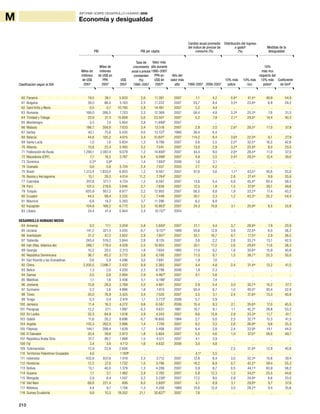 210
INFORME SOBRE DESARROLLO HUMANO 2009
60 Panamá 19,5 38,1 5.833 2,6 11.391 2007 1,1 4,2 0,8 e
41,4 e
49,9 54,9
61 Bulgaria 39,5 86,0 5.163 2,3 11.222 2007 55,7 8,4 3,5g
23,8g
6,9 29,2
62 Saint Kitts y Nevis 0,5 0,7 10.795 2,8 14.481 2007 3,2 4,4 .. .. .. ..
63 Rumania 166,0 266,5 7.703 2,3 12.369 2007 56,4 4,8 3,3g
25,3g
7,6 31,5
64 Trinidad y Tobago 20,9 31,3 15.668 5,0 23.507 2007 5,2 7,9 2,1e
29,9 e
14,4 40,3
65 Montenegro 3,5 7,0 5.804 3,8 11.699f
2007 .. .. .. .. .. ..
66 Malasia 186,7 358,9 7.033 3,4 13.518 2007 2,8 2,0 2,6 e
28,5 e
11,0 37,9
67 Serbia 40,1 75,6 5.435 0,0 13.137f
1990 36,4 6,4 .. .. .. ..
68 Belarús 44,8 105,2 4.615 3,4 10.841f
2007 114,2 8,4 3,6g
22,0g
6,1 27,9
69 Santa Lucía 1,0 1,6 5.834 1,3 9.786 2007 2,6 2,5 2,0e
32,5 e
16,2 42,6
70 Albania 10,8 22,4 3.405 5,2 7.041 2007 13,0 2,9 3,2g
25,9g
8,0 33,0
71 Federación de Rusia 1.290,1 2.087,4 9.079 1,2 14.690f
2007 44,4 9,0 2,6g
28,4g
11,0 37,5
72 Macedonia (ERY) 7,7 18,5 3.767 0,4 9.096f
2007 4,8 3,5 2,4g
29,5g
12,4 39,0
73 Dominica 0,3h
0,6h
.. 1,4 7.893f
2006 1,6 3,1 .. .. .. ..
74 Granada 0,6 0,8 5.724 2,4 7.557 2005 2,1 4,2 .. .. .. ..
75 Brasil 1.313,4 1.833,0 6.855 1,2 9.567 2007 67,6 3,6 1,1 e
43,0 e
40,6 55,0
76 Bosnia y Herzegovina 15,1 29,3 4.014 11,2 7.764f
2007 .. .. 2,8 27,4g
9,9 35,8
77 Colombia 207,8 377,7 4.724 1,2 8.587 2007 13,6 5,4 0,8 45,9 e
60,4 58,5
78 Perú 107,3 218,6 3.846 2,7 7.836 2007 12,5 1,8 1,5 37,9 e
26,1 49,6
79 Turquía 655,9 957,2 8.877 2,2 12.955 2007 56,5 8,8 1,9 33,2g
17,4 43,2
80 Ecuador 44,5 99,4 3.335 1,2 7.449 2007 30,1 2,3 1,2 43,3 e
35,2 54,4
81 Mauricio 6,8 14,2 5.383 3,7 11.296 2007 6,2 8,8 .. .. .. ..
82 Kazajstán 104,9 168,2 6.772 3,2 10.863f
2007 24,3 10,8 3,1 25,9g
8,5 33,9
83 Líbano 24,4 41,4 5.944 2,4 10.137f
2004 .. .. .. .. .. ..
DESARROLLO HUMANO MEDIO
84 Armenia 9,2 17,1 3.059 5,8 5.693f
2007 21,1 4,4 3,7 28,9g
7,9 33,8
85 Ucrania 141,2 321,5 3.035 -0,7 9.137f
1989 50,6 12,8 3,8 22,5g
6,0 28,2
86 Azerbaiyán 31,2 67,2 3.652 2,9 7.851f
2007 52,1 16,7 6,1 17,5g
2,9 36,5
87 Tailandia 245,4 519,2 3.844 2,9 8.135 2007 3,6 2,2 2,6 33,7g
13,1 42,5
88 Irán (Rep. Islámica de) 286,1 778,0 4.028 2,5 10.955 2007 20,1 17,2 2,6 29,6g
11,6 38,3
89 Georgia 10,2 20,5 2.313 1,8 7.604 1985 11,4 9,2 1,9 30,6g
15,9 40,8
90 República Dominicana 36,7 65,2 3.772 3,8 6.706 2007 11,0 6,1 1,5 38,7e
25,3 50,0
91 San Vicente y las Granadinas 0,6 0,9 4.596 3,0 7.691 2007 1,9 7,0 .. .. .. ..
92 China 3.205,5 7.096,7 2.432 8,9 5.383 2007 4,4 4,8 2,4 31,4g
13,2 41,5
93 Belice 1,3 2,0 4.200 2,3 6.796 2006 1,9 2,3 .. .. .. ..
94 Samoa 0,5 0,8 2.894 2,9 4.467f
2007 4,1 5,6 .. .. .. ..
95 Maldivas 1,1 1,6 3.456 5,1 5.196f
2007 .. 7,4 .. .. .. ..
96 Jordania 15,8 28,0 2.769 2,0 4.901 2007 2,9 5,4 3,0 30,7g
10,2 37,7
97 Suriname 2,2 3,6 4.896 1,8 7.813 2007 50,4 6,7 1,0 40,0 e
40,4 52,9
98 Túnez 35,0 76,9 3.425 3,4 7.520 2007 3,5 3,1 2,4 31,6g
13,3 40,8
99 Tonga 0,3 0,4 2.474 1,7 3.772f
2006 5,7 5,9 .. .. .. ..
100 Jamaica 11,4 16,3 4.272 0,6 6.587 2006 15,4 9,3 2,1 35,6g
17,0 45,5
101 Paraguay 12,2 27,1 1.997 -0,3 4.631 1981 10,7 8,1 1,1 42,3 e
38,8 53,2
102 Sri Lanka 32,3 84,9 1.616 3,9 4.243 2007 9,6 15,8 2,9 33,3g
11,7 41,1
103 Gabón 11,6 20,2 8.696 -0,7 18.600 1984 2,7 5,0 2,5 32,7g
13,3 41,5
104 Argelia 135,3 262,0 3.996 1,4 7.740 2007 9,2 3,5 2,8 26,9g
9,6 35,3
105 Filipinas 144,1 299,4 1.639 1,7 3.406 2007 6,4 2,8 2,4 33,9g
14,1 44,0
106 El Salvador 20,4 39,8 2.973 1,8 5.804 2007 5,5 4,6 1,0 37,0 e
38,6 49,7
107 República Árabe Siria 37,7 89,7 1.898 1,5 4.511 2007 4,1 3,9 .. .. .. ..
108 Fiji 3,4 3,6 4.113 1,6 4.632 2006 3,0 4,8 .. .. .. ..
109 Turkmenistán 12,9 22,6 2.606 .. .. .. .. .. 2,5 31,8 g
12,9 40,8
110 Territorios Palestinos Ocupados 4,0 .. 1.160h
.. .. .. 4,1f
3,5 .. .. .. ..
111 Indonesia 432,8 837,6 1.918 2,3 3.712 2007 12,8 6,4 3,0 32,3g
10,8 39,4
112 Honduras 12,2 27,0 1.722 1,5 3.796 2007 16,2 6,9 0,7 42,2e
59,4 55,3
113 Bolivia 13,1 40,0 1.379 1,3 4.206 2007 5,9 8,7 0,5 44,1g
93,9 58,2
114 Guyana 1,1 2,1 1.462 2,9 2.782 2007 5,8 12,3 1,3 34,0 e
25,5 44,6
115 Mongolia 3,9 8,4 1.507 2,2 3.236f
2007 17,2 9,0 2,9 24,9g
8,6 33,0
116 Viet Nam 68,6 221,4 806 6,0 2.600f
2007 4,1 8,9 3,1 29,8g
9,7 37,8
117 Moldova 4,4 9,7 1.156 -1,3 4.208 1989 15,6 12,4 3,0 28,2g
9,4 35,6
118 Guinea Ecuatorial 9,9 15,5 19.552 21,1 30.627f
2007 7,6 .. .. .. .. ..
Economía y desigualdadM
PIB PIB per cápita
Cambio anual promedio
del índice de precios de
consumo (%)
Distribución del ingreso
o gastob
(%)
Medidas de la
desigualdad
Miles de
millones
de US$
2007 1990-2007
Miles de
millones
de US$ en
PPA
2007 2006-2007
US$
2007
10% más
pobre
Tasa de
crecimiento
anual a precios
constantes
(%)
1990–2007
10% más
rico
Valor más
alto durante
1980–2007
PPA en
US$ de
2007a
10%
más rico
respecto del
10% más
pobrec
Año del
valor más
alto
Coeficiente
de Ginid
Clasificación según el IDH
 