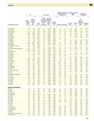 211
CUADRO
119 Uzbekistán 22,3 65,1 830 1,2 2.425f
2007 .. .. 2,9 29,5g
10,3 36,7
120 Kirguistán 3,7 10,5 715 -0,4 2.652f
1990 11,3 10,2 3,6 25,9g
7,3 32,9
121 Cabo Verde 1,4 1,6 2.705 3,3 3.041f
2007 3,5 4,4 1,9 40,6g
21,6 50,5
122 Guatemala 33,9 60,9 2.536 1,4 4.562 2007 8,3 6,5 1,3 42,4 e
33,9 53,7
123 Egipto 130,5 403,7 1.729 2,5 5.349 2007 6,5 9,3 3,9 27,6g
7,2 32,1
124 Nicaragua 5,7 14,4 1.022 1,9 2.955 1981 .. 11,1 1,4 41,8 e
31,0 52,3
125 Botswana 12,3 25,6 6.544 4,3 13.604 2007 9,1 7,1 1,3 51,2g
40,0 61,0
126 Vanuatu 0,5 0,8 2.001 -0,4 3.877 1998 2,5 4,0 .. .. .. ..
127 Tayikistán 3,7 11,8 551 -2,2 3.685f
1988 .. 13,1 3,2 26,4g
8,2 33,6
128 Namibia 7,0 10,7 3.372 1,8 5.155 2007 .. 6,7 0,6 65,0 e
106,6 74,3
129 Sudáfrica 283,0 466,9 5.914 1,0 9.757 2007 7,0 7,1 1,3 44,9g
35,1 57,8
130 Marruecos 75,1 126,8 2.434 2,0 4.108 2007 2,6 2,0 2,7 33,2g
12,5 40,9
131 Santo Tomé y Príncipe 0,1 0,3 916 .. .. .. .. .. .. .. .. ..
132 Bhután 1,1 3,2 1.668 5,2 4.837 2007 6,6 5,2 2,3 37,6g
16,3 46,8
133 Lao (Rep. Democrática Popular) 4,1 12,7 701 4,2 2.165f
2007 25,7 4,5 3,7 27,0g
7,3 32,6
134 India 1.176,9 3.096,9 1.046 4,5 2.753 2007 6,8 6,4 3,6 31,1g
8,6 36,8
135 Islas Salomón 0,4 0,9 784 -1,5 2.149 1995 9,5 7,7 .. .. .. ..
136 Congo 7,6 13,2 2.030 -0,2 4.496 1984 5,9 2,7 2,1 37,1g
17,8 47,3
137 Camboya 8,3 26,0 578 6,2 1.802f
2007 3,9 5,9 3,0 34,2g
11,5 40,7
138 Myanmar .. 41,0 .. 6,8 904f
2005 24,6 35,0 .. .. .. ..
139 Comoras 0,4 0,7 714 -0,4 1.361 1984 .. .. 0,9 55,2g
60,6 64,3
140 Yemen 22,5 52,3 1.006 1,6 2.335f
2007 17,6 10,0 2,9 30,8g
10,6 37,7
141 Pakistán 142,9 405,6 879 1,6 2.496 2007 7,3 7,6 3,9 26,5g
6,7 31,2
142 Swazilandia 2,9 5,5 2.521 0,9 4.789 2007 8,5f
5,3 1,8 40,8g
22,4 50,7
143 Angola 61,4 91,3 3.623 2,9 5.385f
2007 308,1 12,2 0,6 44,7g
74,6 58,6
144 Nepal 10,3 29,5 367 1,9 1.049 2007 6,5 6,1 2,7 40,4g
14,8 47,3
145 Madagascar 7,4 18,3 375 -0,4 1.297 1980 14,0 10,3 2,6 41,5g
15,9 47,2
146 Bangladesh 68,4 196,7 431 3,1 1.241 2007 5,4 9,1 4,3 26,6g
6,2 31,0
147 Kenya 24,2 57,9 645 0,0 1.542 2007 11,2 9,8 1,8 37,8g
21,3 47,7
148 Papua Nueva Guinea 6,3 13,2 990 -0,6 2.551 1994 9,4 0,9 1,9 40,9g
21,5 50,9
149 Haití 6,7 11,1 699 -2,1 2.258 1980 19,1 8,5 0,9 47,8 e
54,4 59,5
150 Sudán 46,2 80,4 1.199 3,6 2.086 2007 35,5 8,0 .. .. .. ..
151 Tanzanía (Rep. Unida de) 16,2 48,8 400 1,8 1.208f
2007 12,6 7,0 3,1 27,0g
8,9 34,6
152 Ghana 15,1 31,3 646 2,1 1.334 2007 24,0 10,7 2,0 32,8g
16,1 42,8
153 Camerún 20,7 39,4 1.116 0,6 2.979 1986 4,3 0,9 2,4 35,5g
15,0 44,6
154 Mauritania 2,6 6,0 847 0,6 1.940 2006 6,0 7,3 2,5g
29,6g
11,6 39,0
155 Djibouti 0,8 1,7 997 -2,1 2.906f
1990 .. .. 2,4g
30,9g
12,8 40,0
156 Lesotho 1,6 3,1 798 2,4 1.541 2007 8,2 8,0 1,0g
39,4g
39,8 52,5
157 Uganda 11,8 32,7 381 3,5 1.059f
2007 6,7 6,1 2,6g
34,1g
13,2 42,6
158 Nigeria 165,5 291,4 1.118 1,1 1.969 2007 21,3 5,4 2,0g
32,4g
16,3 42,9
DESARROLLO HUMANO BAJO
159 Togo 2,5 5,2 380 -0,2 1.147 1980 5,1 1,0 3,3g
27,1g
8,3 34,4
160 Malawi 3,6 10,6 256 0,4 800 1980 26,1 8,0 3,0g
31,9g
10,5 39,0
161 Benin 5,4 11,8 601 1,3 1.312 2007 5,0 1,3 2,9g
31,0g
10,8 38,6
162 Timor-Leste 0,4 0,8 373 .. .. .. .. 10,3 2,9g
31,3g
10,8 39,5
163 Côte d’Ivoire 19,8 32,6 1.027 -0,7 2.827 1980 4,9 1,9 2,0g
39,6g
20,2 48,4
164 Zambia 11,4 16,2 953 0,1 1.660 1981 35,5 10,7 1,3g
38,9g
29,5 50,7
165 Eritrea 1,4 3,0 284 -0,7 900f
1997 .. .. .. .. .. ..
166 Senegal 11,2 20,7 900 1,1 1.666 2007 3,3 5,9 2,5g
30,1g
11,9 39,2
167 Rwanda 3,3 8,4 343 1,1 872 1983 10,5 9,1 2,1g
37,8g
18,1 46,7
168 Gambia 0,6 2,1 377 0,3 1.225 2007 5,2f
2,1h
2,0g
36,9g
18,9 47,3
169 Liberia 0,7 1,3 198 1,9 1.910 1980 .. .. 2,4g
30,1g
12,8 52,6
170 Guinea 4,6 10,7 487 1,3 1.147 2006 .. .. 2,4g
34,4g
14,4 43,3
171 Etiopía 19,4 61,6 245 1,9 779f
2007 4,8 17,2 4,1g
25,6g
6,3 29,8
172 Mozambique 7,8 17,1 364 4,2 802 2007 20,0 8,2 2,1g
39,2g
18,5 47,1
173 Guinea-Bissau 0,4 0,8 211 -2,6 753 1997 17,0 4,6 2,9g
28,0g
9,5 35,5
174 Burundi 1,0 2,9 115 -2,7 525 1991 12,8 8,3 4,1g
28,0g
6,8 33,3
175 Chad 7,1 15,9 658 2,4 1.555 2005 4,8 -9,0 2,6g
30,8g
11,8 39,8
176 Congo (Rep. Democrática del) 9,0 18,6 143 -4,3 794 1980 318,3 16,9 2,3g
34,7g
15,1 44,4
177 Burkina Faso 6,8 16,6 458 2,5 1.124 2007 3,8 -0,2 3,0g
32,4g
10,8 39,6
M
PIB PIB per cápita
Cambio anual promedio
del índice de precios de
consumo (%)
Distribución del ingreso
o gastob
(%)
Medidas de la
desigualdad
Miles de
millones
de US$
2007 1990-2007
Miles de
millones
de US$ en
PPA
2007 2006-2007
US$
2007
10% más
pobre
Tasa de
crecimiento
anual a precios
constantes
(%)
1990–2007
10% más
rico
Valor más
alto durante
1980–2007
PPA en
US$ de
2007a
10%
más rico
respecto del
10% más
pobrec
Año del
valor más
alto
Coeficiente
de Ginid
Clasificación según el IDH
 