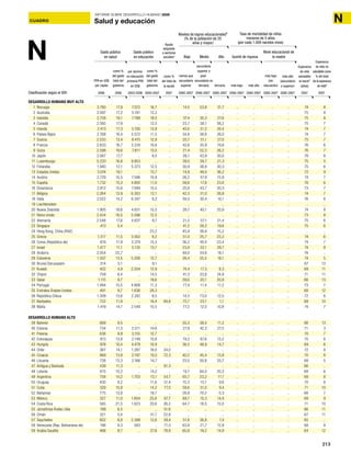 213
ACUADRO
INFORME SOBRE DESARROLLO HUMANO 2009
NCUADRO Salud y educación
N
DESARROLLO HUMANO MUY ALTO
1 Noruega 3.780 17,9 7.072 16,7 .. 14,5 53,8 31,7 .. .. .. .. 74 8
2 Australia 2.097 17,2 5.181 13,3 .. .. .. .. .. .. .. .. 75 8
3 Islandia 2.758 18,1 7.788 18,0 .. 37,4 30,3 27,6 .. .. .. .. 75 8
4 Canadá 2.585 17,9 .. 12,5 .. 23,7 38,1 38,2 .. .. .. .. 75 7
5 Irlanda 2.413 17,3 5.100 13,9 .. 40,0 31,2 26,4 .. .. .. .. 74 7
6 Países Bajos 2.768 16,4 5.572 11,5 .. 34,8 38,6 26,0 .. .. .. .. 74 7
7 Suecia 2.533 13,4 8.415 12,9 .. 20,7 51,1 27,0 .. .. .. .. 75 7
8 Francia 2.833 16,7 5.224 10,6 .. 42,6 35,9 19,8 .. .. .. .. 76 6
9 Suiza 2.598 19,6 7.811 13,0 .. 21,4 52,3 26,2 .. .. .. .. 76 7
10 Japón 2.067 17,7 .. 9,5 .. 26,1 43,9 30,0 .. .. .. .. 78 6
11 Luxemburgo 5.233 16,8 9.953 .. .. 39,0 39,7 21,3 .. .. .. .. 75 5
12 Finlandia 1.940 12,1 5.373 12,5 .. 30,9 38,8 30,3 .. .. .. .. 75 6
13 Estados Unidos 3.074 19,1 .. 13,7 .. 14,8 49,0 36,2 .. .. .. .. 72 9
14 Austria 2.729 15,5 7.596 10,9 .. 26,2 57,9 15,9 .. .. .. .. 74 7
15 España 1.732 15,3 4.800 11,0 .. 58,6 17,8 23,6 .. .. .. .. 76 6
16 Dinamarca 2.812 15,6 7.949 15,5 .. 25,8 43,7 30,3 .. .. .. .. 73 7
17 Bélgica 2.264 13,9 6.303 12,1 .. 42,3 31,0 26,8 .. .. .. .. 74 7
18 Italia 2.022 14,2 6.347 9,2 .. 59,5 30,4 10,1 .. .. .. .. 76 6
19 Liechtenstein .. .. .. .. .. .. .. .. .. .. .. .. .. ..
20 Nueva Zelandia 1.905 18,6 4.831 15,5 .. 28,7 40,1 25,9 .. .. .. .. 74 8
21 Reino Unido 2.434 16,5 5.596 12,5 .. .. .. .. .. .. .. .. 73 8
22 Alemania 2.548 17,6 4.837 9,7 .. 21,5 57,1 21,4 .. .. .. .. 75 6
23 Singapur 413 5,4 .. .. .. 41,2 39,2 19,6 .. .. .. .. 75 6
24 Hong Kong, China (RAE) .. .. .. 23,2 .. 45,9 38,9 15,2 .. .. .. .. .. ..
25 Grecia 1.317 11,5 3.562 9,2 .. 51,0 25,7 23,3 .. .. .. .. 74 6
26 Corea (República de) 819 11,9 3.379 15,3 .. 36,2 40,4 23,4 .. .. .. .. 74 7
27 Israel 1.477 11,1 5.135 13,7 .. 23,9 33,1 39,7 .. .. .. .. 74 8
28 Andorra 2.054 22,7 .. .. .. 48,0 34,8 16,1 .. .. .. .. 76 ..
29 Eslovenia 1.507 13,5 5.206 12,7 .. 26,4 55,5 18,1 .. .. .. .. 74 5
30 Brunei Darussalam 314 5,1 .. 9,1 .. .. .. .. .. .. .. .. 67 13
31 Kuwait 422 4,9 2.204 12,9 .. 74,4 17,3 8,3 .. .. .. .. 69 11
32 Chipre 759 6,4 .. 14,5 .. 41,3 33,8 24,9 .. .. .. .. 71 11
33 Qatar 1.115 9,7 .. 19,6 .. 59,0 20,1 20,9 .. .. .. .. 66 13
34 Portugal 1.494 15,5 4.908 11,3 .. 77,4 11,4 11,2 .. .. .. .. 73 7
35 Emiratos Árabes Unidos 491 8,7 1.636 28,3 .. .. .. .. .. .. .. .. 68 12
36 República Checa 1.309 13,6 2.242 9,5 .. 14,5 73,0 12,5 .. .. .. .. 72 6
37 Barbados 722 11,9 .. 16,4 94,8 75,7 23,1 1,1 .. .. .. .. 69 10
38 Malta 1.419 14,7 2.549 10,5 .. 77,2 12,0 10,8 .. .. .. .. 74 7
DESARROLLO HUMANO ALTO
39 Bahrein 669 9,5 .. .. .. 50,3 38,4 11,2 .. .. .. .. 66 13
40 Estonia 734 11,3 2.511 14,6 .. 27,9 42,3 27,5 .. .. .. .. 71 3
41 Polonia 636 9,9 3.155 12,7 .. .. .. .. .. .. .. .. 70 7
42 Eslovaquia 913 13,8 2.149 10,8 .. 19,2 67,6 13,2 .. .. .. .. 70 6
43 Hungría 978 10,4 4.479 10,9 .. 36,5 48,9 14,7 .. .. .. .. 69 6
44 Chile 367 14,1 1.287 16,0 34,0 .. .. .. .. .. .. .. 72 8
45 Croacia 869 13,9 2.197 10,0 72,3 40,2 45,4 13,9 .. .. .. .. 70 8
46 Lituania 728 13,3 2.166 14,7 .. 23,5 50,8 25,7 .. .. .. .. 68 5
47 Antigua y Barbuda 439 11,3 .. .. 91,3 .. .. .. .. .. .. .. 66 ..
48 Letonia 615 10,2 .. 14,2 .. 19,7 60,0 20,3 .. .. .. .. 68 6
49 Argentina 758 14,2 1.703 13,1 54,7 65,7 23,2 11,1 .. .. .. .. 69 8
50 Uruguay 430 9,2 .. 11,6 51,4 75,3 15,1 9,6 .. .. .. .. 70 8
51 Cuba 329 10,8 .. 14,2 77,5 59,6 31,0 9,4 .. .. .. .. 71 10
52 Bahamas 775 13,9 .. 19,7 .. 28,9 70,2 0,3 .. .. .. .. 68 7
53 México 327 11,0 1.604 25,6 67,7 69,7 15,3 14,9 .. .. .. .. 69 9
54 Costa Rica 565 21,5 1.623 20,6 26,2 64,7 18,5 15,0 .. .. .. .. 71 10
55 Jamahiriya Árabe Libia 189 6,5 .. .. 51,6 .. .. .. .. .. .. .. 66 11
56 Omán 321 5,4 .. 31,1 22,8 .. .. .. .. .. .. .. 67 11
57 Seychelles 602 8,8 2.399 12,6 39,4 51,8 36,8 7,4 .. .. .. .. 65 ..
58 Venezuela (Rep. Bolivariana de) 196 9,3 583 .. 71,0 63,9 21,7 12,8 .. .. .. .. 68 8
59 Arabia Saudita 468 8,7 .. 27,6 78,8 65,8 19,2 14,9 .. .. .. .. 64 12
Gasto público
en salud
Gasto público
en educación
Niveles de logros educacionalesb
(% de la población de 25
años y mayor)
Tasa de mortalidad de niños
menores de 5 años
(por cada 1.000 nacidos vivos)
Quintil de riqueza
Nivel educacional de
la madre
PPA en US$
per cápita
2006
por alumno
en educación
primaria PPA
en US$
2003-2006
como %
del total de
la ayuda
2007
Ayuda
asignada
a sectores
socialesa
como %
del gasto
total del
gobierno
2006
como %
del gasto
total del
gobierno
2000-2007 2000-2007 2000-2007 2000-2007 2000-2007 2000-2007 2000-2007 2000-2007
secundaria
superior o
post-
secundaria no
terciaria
Medio
menos que
secundaria
superior
Bajo
terciaria
Alto
más bajo
más bajo
(sin
educación)más alto
más alto
(secundaria
o superior)
Esperanza
de vida
saludable
al nacerc
(años)
2007
Esperanza
de vida no
saludable como
% del total
de la esperanza
de vidad
2007Clasificación según el IDH
 