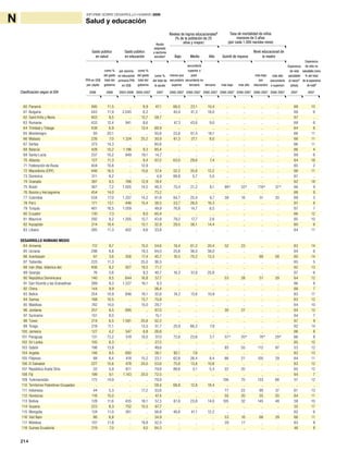214
INFORME SOBRE DESARROLLO HUMANO 2009
60 Panamá 495 11,5 .. 8,9 47,1 66,0 23,1 10,4 .. .. .. .. 68 10
61 Bulgaria 443 11,9 2.045 6,2 .. 40,4 41,3 18,0 .. .. .. .. 69 6
62 Saint Kitts y Nevis 403 9,5 .. 12,7 58,7 .. .. .. .. .. .. .. 67 ..
63 Rumania 433 12,4 941 8,6 .. 47,3 43,6 9,0 .. .. .. .. 68 6
64 Trinidad y Tobago 438 6,9 .. 13,4 69,9 .. .. .. .. .. .. .. 64 8
65 Montenegro 93 20,1 .. .. 50,8 22,6 61,4 16,1 .. .. .. .. 66 11
66 Malasia 226 7,0 1.324 25,2 30,9 61,3 27,1 8,0 .. .. .. .. 66 11
67 Serbia 373 14,3 .. .. 60,6 .. .. .. .. .. .. .. 66 11
68 Belarús 428 10,2 1.196 9,3 85,4 .. .. .. .. .. .. .. 66 4
69 Santa Lucía 237 10,2 949 19,1 14,7 .. .. .. .. .. .. .. 69 6
70 Albania 127 11,3 .. 8,4 67,2 63,0 29,6 7,4 .. .. .. .. 64 16
71 Federación de Rusia 404 10,8 .. 12,9 .. .. .. .. .. .. .. .. 65 2
72 Macedonia (ERY) 446 16,5 .. 15,6 57,4 52,2 35,6 12,2 .. .. .. .. 66 11
73 Dominica 311 9,2 .. .. 4,9 88,8 5,7 5,0 .. .. .. .. 67 ..
74 Granada 387 9,5 766 12,9 18,4 .. .. .. .. .. .. .. 62 18
75 Brasil 367 7,2 1.005 14,5 46,3 70,4 21,2 8,1 99 e
33 e
119 e
37 e
66 9
76 Bosnia y Herzegovina 454 14,0 .. .. 73,2 .. .. .. .. .. .. .. 68 9
77 Colombia 534 17,0 1.257 14,2 61,6 64,7 25,4 9,7 39 16 51 20 69 5
78 Perú 171 13,1 446 15,4 38,5 53,7 26,0 16,3 .. .. .. .. 67 8
79 Turquía 461 16,5 1.059 .. 49,9 76,8 14,7 8,5 .. .. .. .. 67 7
80 Ecuador 130 7,3 .. 8,0 65,4 .. .. .. .. .. .. .. 66 12
81 Mauricio 292 9,2 1.205 12,7 43,8 79,2 17,7 2,6 .. .. .. .. 65 10
82 Kazajstán 214 10,4 .. 12,1 32,8 29,5 56,1 14,4 .. .. .. .. 60 8
83 Líbano 285 11,3 402 9,6 33,8 .. .. .. .. .. .. .. 64 11
DESARROLLO HUMANO MEDIO
84 Armenia 112 9,7 .. 15,0 54,6 18,4 61,2 20,4 52 23 .. .. 63 14
85 Ucrania 298 8,8 .. 19,3 64,0 25,6 36,0 38,0 .. .. .. .. 64 6
86 Azerbaiyán 67 3,6 356 17,4 45,7 16,5 70,2 13,3 .. .. 68 58 60 14
87 Tailandia 223 11,3 .. 25,0 36,5 .. .. .. .. .. .. .. 65 5
88 Irán (Rep. Islámica de) 406 9,2 927 19,5 71,7 .. .. .. .. .. .. .. 62 13
89 Georgia 76 5,6 .. 9,3 40,7 16,3 57,8 25,8 .. .. .. .. 67 6
90 República Dominicana 140 9,5 644 16,8 57,7 .. .. .. 53 28 57 29 64 12
91 San Vicente y las Granadinas 289 9,3 1.227 16,1 9,3 .. .. .. .. .. .. .. 66 8
92 China 144 9,9 .. .. 56,4 .. .. .. .. .. .. .. 68 7
93 Belice 254 10,9 846 18,1 32,6 74,2 13,6 10,9 .. .. .. .. 63 17
94 Samoa 188 10,5 .. 13,7 70,8 .. .. .. .. .. .. .. 63 12
95 Maldivas 742 14,0 .. 15,0 29,7 .. .. .. .. .. .. .. 64 10
96 Jordania 257 9,5 695 .. 67,0 .. .. .. 30 27 .. .. 64 12
97 Suriname 151 8,0 .. .. 15,1 .. .. .. .. .. .. .. 64 7
98 Túnez 214 6,5 1.581 20,8 52,2 .. .. .. .. .. .. .. 67 9
99 Tonga 218 11,1 .. 13,5 51,7 25,9 66,2 7,9 .. .. .. .. 62 14
100 Jamaica 127 4,2 547 8,8 26,6 .. .. .. .. .. .. .. 66 8
101 Paraguay 131 13,2 518 10,0 37,0 72,6 23,6 3,7 57e
20 e
78 e
29 e
66 8
102 Sri Lanka 105 8,3 .. .. 27,5 .. .. .. .. .. .. .. 65 12
103 Gabón 198 13,9 .. .. 49,6 .. .. .. 93 55 112 87 53 12
104 Argelia 146 9,5 692 .. 56,1 92,1 7,6 .. .. .. .. .. 63 13
105 Filipinas 88 6,4 418 15,2 23,1 62,6 26,4 8,4 66 21 105 29 64 11
106 El Salvador 227 15,6 478 20,0 53,6 75,6 13,8 10,6 .. .. .. .. 63 12
107 República Árabe Siria 52 5,9 611 .. 79,6 89,6 5,1 5,3 22 20 .. .. 65 12
108 Fiji 199 9,1 1.143 20,0 72,5 .. .. .. .. .. .. .. 64 7
109 Turkmenistán 172 14,9 .. .. 79,9 .. .. .. 106 70 133 88 57 12
110 Territorios Palestinos Ocupados .. .. .. .. 58,4 68,8 12,8 18,4 .. .. .. .. .. ..
111 Indonesia 44 5,3 .. 17,2 33,6 .. .. .. 77 22 90 37 61 13
112 Honduras 116 15,0 .. .. 47,4 .. .. .. 50 20 55 20 64 11
113 Bolivia 128 11,6 435 18,1 57,3 61,6 23,8 14,0 105 32 145 48 59 10
114 Guyana 223 8,3 752 15,5 67,7 .. .. .. .. .. .. .. 55 17
115 Mongolia 124 11,0 261 .. 56,8 46,6 41,1 12,2 .. .. .. .. 62 6
116 Viet Nam 86 6,8 .. .. 34,9 .. .. .. 53 16 66 29 66 11
117 Moldova 107 11,8 .. 19,8 52,5 .. .. .. 29 17 .. .. 63 8
118 Guinea Ecuatorial 219 7,0 .. 4,0 84,5 .. .. .. .. .. .. .. 46 8
Salud y educación
Gasto público
en salud
Gasto público
en educación
Niveles de logros educacionalesb
(% de la población de 25
años y mayor)
Tasa de mortalidad de niños
menores de 5 años
(por cada 1.000 nacidos vivos)
Quintil de riqueza
Nivel educacional de
la madre
PPA en US$
per cápita
2006
por alumno
en educación
primaria PPA
en US$
2003-2006
como %
del total de
la ayuda
2007
Ayuda
asignada
a sectores
socialesa
como %
del gasto
total del
gobierno
2006
como %
del gasto
total del
gobierno
2000-2007 2000-2007 2000-2007 2000-2007 2000-2007 2000-2007 2000-2007 2000-2007
secundaria
superior o
post-
secundaria no
terciaria
Medio
menos que
secundaria
superior
Bajo
terciaria
Alto
más bajo
más bajo
(sin
educación)más alto
más alto
(secundaria
o superior)
Esperanza
de vida
saludable
al nacerc
(años)
2007
Esperanza
de vida no
saludable como
% del total
de la esperanza
de vidad
2007Clasificación según el IDH
N
 