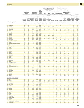 215
CUADRO
119 Uzbekistán 89 8,0 .. .. 69,4 .. .. .. 72 42 .. .. 60 11
120 Kirguistán 55 8,7 .. 18,6 54,4 23,0 62,1 14,9 .. .. .. .. 59 13
121 Cabo Verde 227 13,2 1.052 16,4 44,7 .. .. .. .. .. .. .. 64 10
122 Guatemala 98 14,7 390 .. 38,6 84,8 11,2 3,7 78 e
39 e
79 e
42 e
62 12
123 Egipto 129 7,3 .. 12,6 28,1 .. .. .. 75 25 68 31 62 11
124 Nicaragua 137 16,0 331 15,0 46,1 .. .. .. 64 19 72 25 66 9
125 Botswana 487 17,8 1.158 21,0 72,2 .. .. .. .. .. .. .. 48 10
126 Vanuatu 90 10,9 .. 26,7 54,5 .. .. .. .. .. .. .. 62 11
127 Tayikistán 16 5,5 106 18,2 53,4 21,0 68,3 10,6 .. .. .. .. 57 14
128 Namibia 218 10,1 944 21,0 68,9 .. .. .. 92 29 .. .. 53 12
129 Sudáfrica 364 9,9 1.383 17,4 62,8 73,0 18,1 8,9 .. .. .. .. 48 7
130 Marruecos 98 5,5 1.005 26,1 54,2 .. .. .. 78 26 63 27 63 11
131 Santo Tomé y Príncipe 120 12,2 .. .. 49,0 .. .. .. .. .. .. .. 54 17
132 Bhután 73 7,3 .. 17,2 46,8 .. .. .. .. .. .. .. 56 15
133 Lao (Rep. Democrática Popular) 18 4,1 61 14,0 41,8 .. .. .. .. .. .. .. 54 16
134 India 21 3,4 .. 10,7 46,6 .. .. .. 101 34 .. .. 57 10
135 Islas Salomón 99 12,6 .. .. 84,2 .. .. .. .. .. .. .. 60 9
136 Congo 13 4,0 39 8,1 39,5 .. .. .. 135 85 202 101 49 8
137 Camboya 43 10,7 .. 12,4 59,1 .. .. .. 127 43 136 53 55 9
138 Myanmar 7 1,8 .. 18,1 57,9 .. .. .. .. .. .. .. 52 15
139 Comoras 19 8,0 .. 24,1 68,8 .. .. .. 129e
87 e
121 e
75 e
58 11
140 Yemen 38 5,6 .. 32,8 77,4 .. .. .. 118 37 .. .. 55 12
141 Pakistán 8 1,3 .. 11,2 53,0 76,7 17,1 6,3 121 60 102 62 55 17
142 Swazilandia 219 9,4 484 .. 56,8 .. .. .. 118 101 150 95 42 7
143 Angola 61 5,0 .. .. 78,4 .. .. .. .. .. .. .. 47 ..
144 Nepal 24 9,2 119 14,9 51,8 .. .. .. 98 47 93 32 55 17
145 Madagascar 21 9,2 57 16,4 28,6 .. .. .. 142 49 149 65 53 12
146 Bangladesh 26 7,4 115 14,2 50,0 82,9 12,9 4,2 121 72 114 68 55 16
147 Kenya 51 6,1 237 17,9 54,0 .. .. .. 149 91 127 63 48 10
148 Papua Nueva Guinea 111 7,3 .. .. 58,9 .. .. .. .. .. .. .. 57 6
149 Haití 65 29,8 .. .. 56,0 .. .. .. 125 55 123 65 55 10
150 Sudán 23 6,3 .. .. 24,1 .. .. .. ..e
.. e
152 e
84 e
50 14
151 Tanzanía (Rep. Unida de) 27 13,3 .. .. 31,0 98,4 0,7 0,9 137 93 160 76 45 18
152 Ghana 36 6,8 300 .. 45,6 .. .. .. 128 88 125 85 50 12
153 Camerún 23 8,6 107 17,0 11,5 .. .. .. 189 88 186 93 45 12
154 Mauritania 31 5,3 224 10,1 37,8 .. .. .. 98 79 111 86 52 8
155 Djibouti 75 13,4 .. 22,4 46,5 .. .. .. .. .. .. .. 50 9
156 Lesotho 88 7,8 663 29,8 64,0 .. .. .. 114 82 161 82 41 9
157 Uganda 39 10,0 110 18,3 50,8 93,5 1,6 4,8 172 108 164 91 44 15
158 Nigeria 15 3,5 .. .. 38,9 .. .. .. 257 79 269 107 42 12
DESARROLLO HUMANO BAJO
159 Togo 20 6,9 .. 13,6 75,9 .. .. .. 150 62 145 64 52 16
160 Malawi 51 18,0 90 .. 48,4 94,8 4,7 0,5 183 111 181 86 44 16
161 Benin 25 13,1 120 17,1 51,6 85,6 12,2 2,2 151 83 143 78 50 18
162 Timor-Leste 150 16,4 .. .. 72,2 .. .. .. .. .. .. .. 55 9
163 Côte d’Ivoire 15 4,1 .. 21,5 55,3 .. .. .. .. .. .. .. 48 16
164 Zambia 29 10,8 55 14,8 57,5 .. .. .. 192 92 198 121 40 10
165 Eritrea 10 4,2 99 .. 56,1 .. .. .. 100 65 121 59 56 5
166 Senegal 23 6,7 299 26,3 52,0 .. .. .. 183 64 152 60 52 6
167 Rwanda 134 27,3 109 19,0 53,9 .. .. .. 211 122 210 95 44 11
168 Gambia 33 8,7 .. 8,9 72,5 .. .. .. 158 72 140 66 53 5
169 Liberia 25 16,4 .. .. 43,9 .. .. .. 138 117 151 119 49 15
170 Guinea 14 4,7 .. 25,6 53,8 .. .. .. 217 113 194 92 48 16
171 Etiopía 13 10,6 130 23,3 53,9 .. .. .. 130 92 139 54 51 7
172 Mozambique 39 12,6 156 21,0 46,2 .. .. .. 196 108 201 86 42 12
173 Guinea-Bissau 10 4,0 .. .. 34,8 .. .. .. .. .. .. .. 43 9
174 Burundi 4 2,3 132 17,7 30,8 .. .. .. .. .. .. .. 43 14
175 Chad 14 9,5 54 10,1 26,1 .. .. .. 176 187 200 143 40 18
176 Congo (Rep. Democrática del) 7 7,2 .. .. 38,4 .. .. .. 184 97 209 112 46 3
177 Burkina Faso 50 15,8 328 15,4 35,1 .. .. .. 206 144 198 108 43 18
N
Gasto público
en salud
Gasto público
en educación
Niveles de logros educacionalesb
(% de la población de 25
años y mayor)
Tasa de mortalidad de niños
menores de 5 años
(por cada 1.000 nacidos vivos)
Quintil de riqueza
Nivel educacional de
la madre
PPA en US$
per cápita
2006
por alumno
en educación
primaria PPA
en US$
2003-2006
como %
del total de
la ayuda
2007
Ayuda
asignada
a sectores
socialesa
como %
del gasto
total del
gobierno
2006
como %
del gasto
total del
gobierno
2000-2007 2000-2007 2000-2007 2000-2007 2000-2007 2000-2007 2000-2007 2000-2007
secundaria
superior o
post-
secundaria no
terciaria
Medio
menos que
secundaria
superior
Bajo
terciaria
Alto
más bajo
más bajo
(sin
educación)más alto
más alto
(secundaria
o superior)
Esperanza
de vida
saludable
al nacerc
(años)
2007
Esperanza
de vida no
saludable como
% del total
de la esperanza
de vidad
2007Clasificación según el IDH
 
