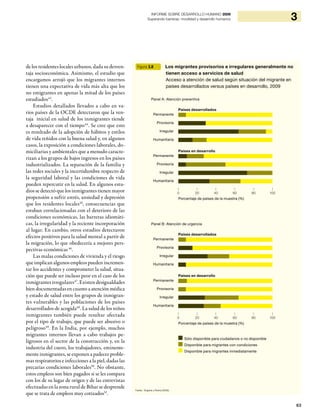 63
3INFORME SOBRE DESARROLLO HUMANO 2009
Superando barreras: movilidad y desarrollo humanos
de los residentes locales urbanos, dada su desven-
taja socioeconómica. Asimismo, el estudio que
encargamos arrojó que los migrantes internos
tienen una expectativa de vida más alta que los
no emigrantes en apenas la mitad de los países
estudiados43
.
Estudios detallados llevados a cabo en va-
rios países de la OCDE detectaron que la ven-
taja inicial en salud de los inmigrantes tiende
a desaparecer con el tiempo44
. Se cree que esto
es resultado de la adopción de hábitos y estilos
de vida reñidos con la buena salud y, en algunos
casos, la exposición a condiciones laborales, do-
miciliarias y ambientales que a menudo caracte-
rizan a los grupos de bajos ingresos en los países
industrializados. La separación de la familia y
las redes sociales y la incertidumbre respecto de
la seguridad laboral y las condiciones de vida
pueden repercutir en la salud. En algunos estu-
dios se detectó que los inmigrantes tienen mayor
propensión a sufrir estrés, ansiedad y depresión
que los residentes locales45
, consecuencias que
estaban correlacionadas con el deterioro de las
condiciones económicas, las barreras idiomáti-
cas, la irregularidad y la reciente incorporación
al lugar. En cambio, otros estudios detectaron
efectos positivos para la salud mental a partir de
la migración, lo que obedecería a mejores pers-
pectivas económicas46
.
Las malas condiciones de vivienda y el riesgo
que implican algunos empleos pueden incremen-
tar los accidentes y comprometer la salud, situa-
ción que puede ser incluso peor en el caso de los
inmigrantes irregulares47
. Existen desigualdades
bien documentadas en cuanto a atención médica
y estado de salud entre los grupos de inmigran-
tes vulnerables y las poblaciones de los países
desarrollados de acogida48
. La salud de los niños
inmigrantes también puede resultar afectada
por el tipo de trabajo, que puede ser abusivo o
peligroso49
. En la India, por ejemplo, muchos
migrantes internos llevan a cabo trabajos pe-
ligrosos en el sector de la construcción y, en la
industria del cuero, los trabajadores, eminente-
mente inmigrantes, se exponen a padecer proble-
mas respiratorios e infecciones a la piel, dadas las
precarias condiciones laborales50
. No obstante,
estos empleos son bien pagados si se les compara
con los de su lugar de origen y de las entrevistas
efectuadas en la zona rural de Bihar se desprende
que se trata de empleos muy cotizados51
.
Figura 3.8 Los migrantes provisorios e irregulares generalmente no
tienen acceso a servicios de salud
Acceso a atención de salud según situación del migrante en
países desarrollados versus países en desarrollo, 2009
Fuente: Klugman y Pereira (2009).
Porcentaje de países de la muestra (%)
Porcentaje de países de la muestra (%)
| | | | | |
0 20 40 60 80 100
| | | | | |
0 20 40 60 80 100
Panel A: Atención preventiva
Panel B: Atención de urgencia
Permanente
Permanente
Permanente
Permanente
Provisoria
Provisoria
Provisoria
Provisoria
Irregular
Irregular
Irregular
Irregular
Humanitaria
Humanitaria
Humanitaria
Humanitaria
Países desarrollados
Países desarrollados
Países en desarrollo
Sólo disponible para ciudadanos o no disponible
Disponible para migrantes con condiciones
Disponible para migrantes inmediatamente
Países en desarrollo
 