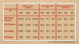 Grupo de países/
IDH
PIB per capita
(dólares)
População urbana
(%)
Mães adolescentes (‰)
(15-19 anos)
1990 2000 2010 1990 2000 2010 1990 2000 2010
IDH Muito
Elevado
28 736 35 112 39 129 72,3 77,1 80,7 30,2 28,1 23,2
IDH Elevado 5 685 6 750 11 764 35,8 49,5 58,7 42,8 31,9 28,0
IDH Médio 2 669 3 489 5 091 26,1 33,2 37,1 100,8 79,7 54,9
IDH Baixo 1 983 1 997 2 650 21,6 29,2 33,2 129,7 115,7 100,1
Fontes: UNDESA (2013) e http://data.worldbank.org)
 