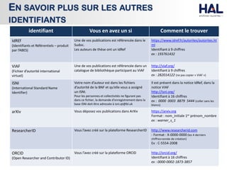 7
EN SAVOIR PLUS SUR LES AUTRES
IDENTIFIANTS
identifiant Vous en avez un si Comment le trouver
IdREf
(Identifiants et Référentiels – produit
par l’ABES)
Une de vos publications est référencée dans le
Sudoc.
Les auteurs de thèse ont un IdRef
https://www.idref.fr/autorites/autorites.ht
ml
Identifiant à 9 chiffres
ex : 193761432
VIAF
(Fichier d’autorité international
virtuel)
Une de vos publications est référencée dans un
catalogue de bibliothèque participant au VIAF
http://viaf.org/
Identifiant à 9 chiffres
ex : 282014122 (ne pas copier « VIAF »)
ISNI
(International Standard Name
Identifier)
Votre nom d’auteur est dans les fichiers
d’autorité de la BNF et qu’elle vous a assigné
un ISNI.
Pour les personnes et collectivités ne figurant pas
dans ce fichier, la demande d'enregistrement dans la
base ISNI doit être adressée à isni.qt@bl.uk
Il est présent dans la notice IdRef, dans la
notice VIAF
http://isni.org/
Identifiant à 16 chiffres
ex : 0000 0003 8879 5444 (coller sans les
blancs)
arXiv Vous déposez vos publications dans ArXiv https://arxiv.org
Format : nom_initiale 1er prénom_nombre
ex : warner_s_1
ResearcherID Vous l’avez créé sur la plateforme ResearcherID http://www.researcherid.com
- Format : X-0000-0000 (les 4 derniers
chiffres=année de création)
Ex : C-5554-2008
ORCID
(Open Researcher and Contributor ID)
Vous l’avez créé sur la plateforme ORCID http://orcid.org/
Identifiant à 16 chiffres
ex : 0000-0002-1873-3857
 