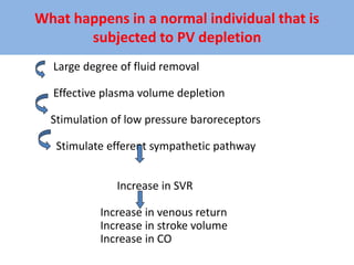 What happens in a normal individual that is
subjected to PV depletion
Large degree of fluid removal
Effective plasma volume depletion
Stimulation of low pressure baroreceptors
Stimulate efferent sympathetic pathway
Increase in SVR
Increase in venous return
Increase in stroke volume
Increase in CO
 