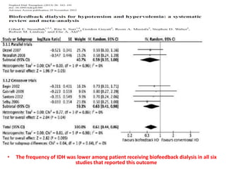• The frequency of IDH was lower among patient receiving biofeedback dialysis in all six
studies that reported this outcome
 