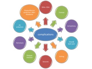 complications
IDHo- IDHr
Cramps
Arrhythmia
Chest&
back pain
Itching
Seizures
Dialyzer
reaction
Hemolysis
Air
embolism
Disequilibrium
syndrome- N&V-
Headache
 