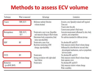 Methods to assess ECV volume
vv
 
