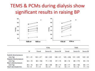 TEMS & PCMs during dialysis show
significant results in raising BP
 
