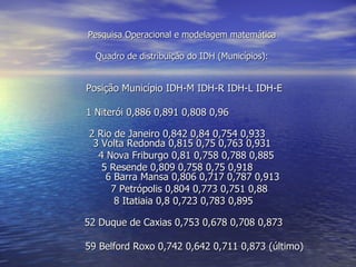 Pesquisa Operacional e modelagem matemática Quadro de distribuição do IDH (Municípios): Posição Município IDH-M IDH-R IDH-L IDH-E 1 Niterói 0,886 0,891 0,808 0,96 2 Rio de Janeiro 0,842 0,84 0,754 0,933   3 Volta Redonda 0,815 0,75 0,763 0,931 4 Nova Friburgo 0,81 0,758 0,788 0,885 5 Resende 0,809 0,758 0,75 0,918   6 Barra Mansa 0,806 0,717 0,787 0,913  7 Petrópolis 0,804 0,773 0,751 0,88 8 Itatiaia 0,8 0,723 0,783 0,895 52 Duque de Caxias 0,753 0,678 0,708 0,873   59 Belford Roxo 0,742 0,642 0,711 0,873  (último) 