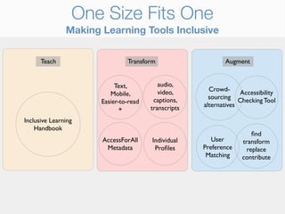 One Size Fits One
               Making Learning Tools Inclusive


      Teach                    Transform                    Augment


                           Text,          audio,
                                          video,       Crowd-
                         Mobile,                                  Accessibility
                                        captions,      sourcing Checking Tool
                      Easier-to-read
                                       transcripts   alternatives
                             +
Inclusive Learning
    Handbook
                                                                      ﬁnd
                      AccessForAll     Individual       User      transform
                       Metadata         Proﬁles      Preference     replace
                                                      Matching    contribute
 