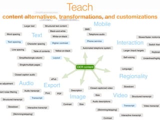 Simpliﬁcation/reduction
                                                                               Teach
   content alternatives, transformations, and customizations
           [Skimming/skipping]
                                                 Font style             Notation narration
                                                                                                    Smartphone 'net browser


                                      Mobile
                             Larger text            Structured text content
                                                                                                    SMS
                                                             Black-and-white
        Word spacing
                                    Text                       White-on-black
                                                                                                       Telephone audio
                                                                                                                                                          Slower/faster motion/an

         Text spacing
                                Character spacing             Higher contrast
                                                                                                      Phone service
                                                                                                                                    Interaction                        Switch frien
                                                                                                  Automated telephone system
              Line spacing                                                                                                               Larger (input) targets
                                      Table of contents           Yellow-on-black
                                                                                                                                                                           Keyboard

                       Simpliﬁed/single column                 Layout                                                                    Self-voicing           Underlined/highlig


                       Single/multiple pages
                                                                                          OER content
                                                                                                                                        Language

                 Closed caption audio

                                                              ePub
                                                                                                                                       Regionality
me adjustment          Audio                       Export                                                                                Slowdown
                                                                                                          Closed captioned video
                             Audio transcript                                       Description
bient noise ﬁltering
                                                     Print           PDF

                                     Transcript                                   Image                        Size
                                                                                                                                   Video           Structured transcript
    Structured transcript
                                                                                                            Audio descriptions
                                                                           Contrast          Size
                                                                                                                                         Transcript               Video transcript
          Slowdown              Interactive transcript
                                                                                                                 [Skimming/skipping]
                [Skimming/skipping]
                                                                                                                                       Interactive transcript
                                                                                                                       Contrast
 