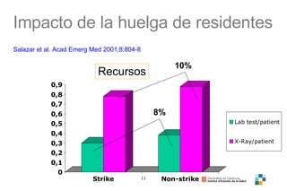Salazar et al. Acad Emerg Med 2001;8:804-8 Recursos 8% 10% Impacto de la huelga de residentes 