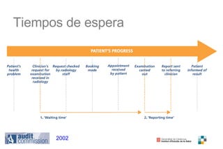 Tiempos de espera 2002 