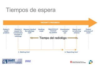 Tiempos de espera 2002 Tiempo del radiológo 