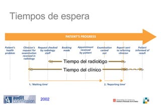 Tiempos de espera 2002 Tiempo del radiológo Tiempo del clínico 