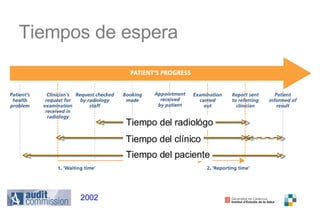 Tiempos de espera 2002 Tiempo del radiológo Tiempo del clínico Tiempo del paciente 