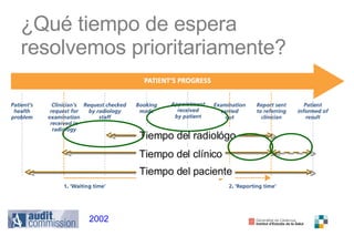 ¿Qué tiempo de espera resolvemos prioritariamente? 2002 Tiempo del radiológo Tiempo del clínico Tiempo del paciente 