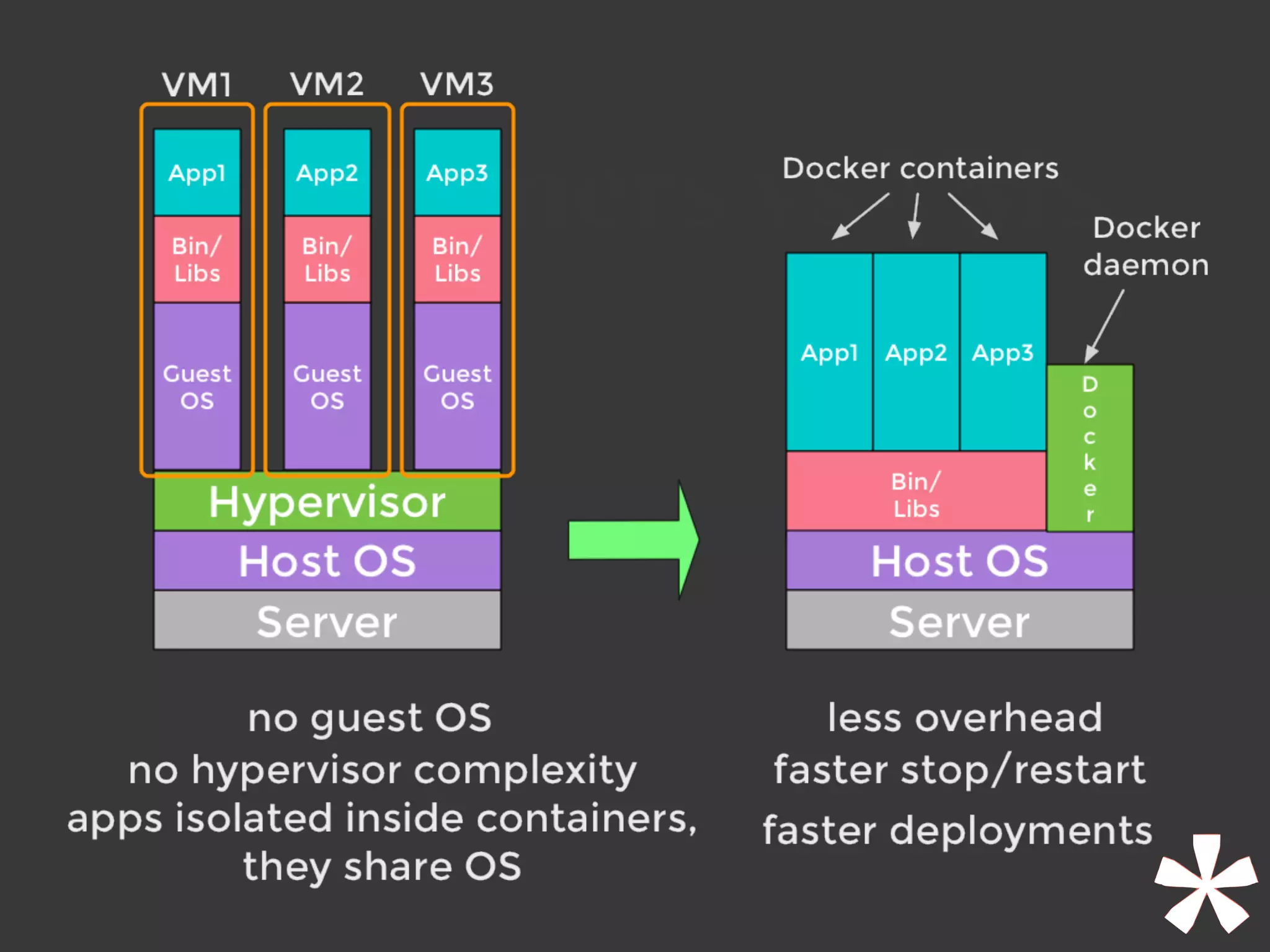 Containers vs VMs
 