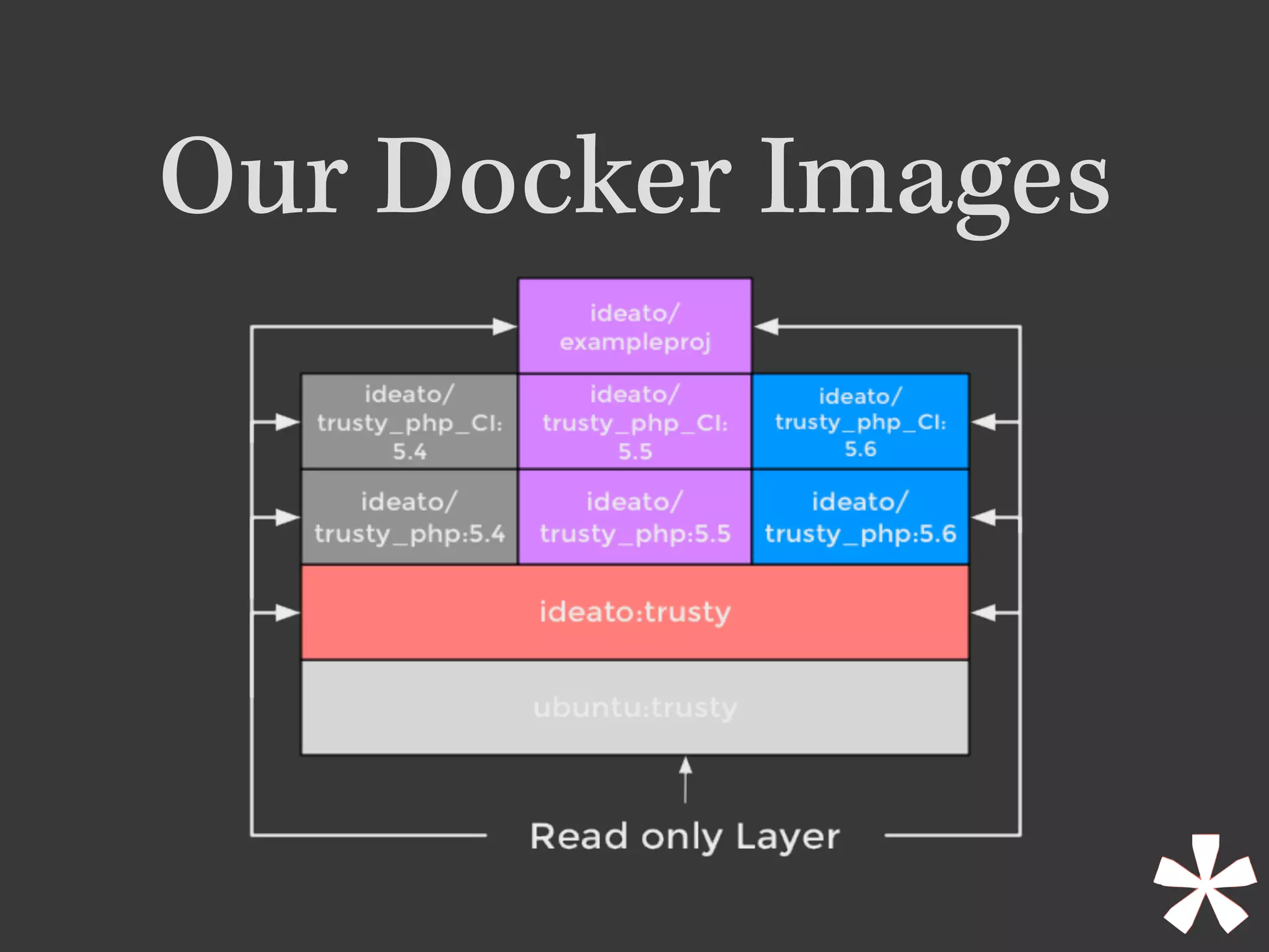 Our Docker Images
 