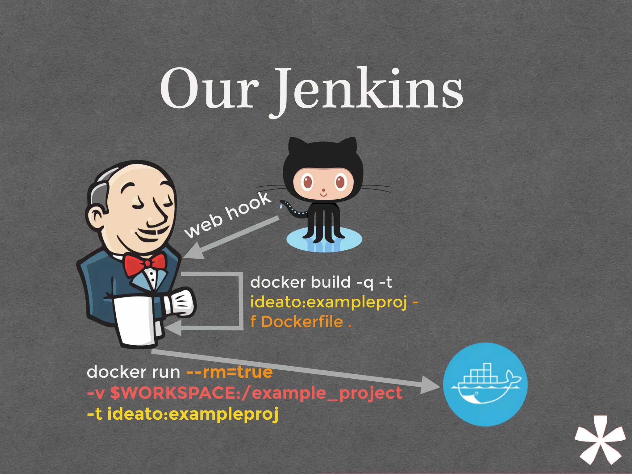 Our Jenkins
web hook
docker build -q -t
ideato:exampleproj -
f Dockerfile .
docker run --rm=true
-v $WORKSPACE:/example_project
-t ideato:exampleproj
 
