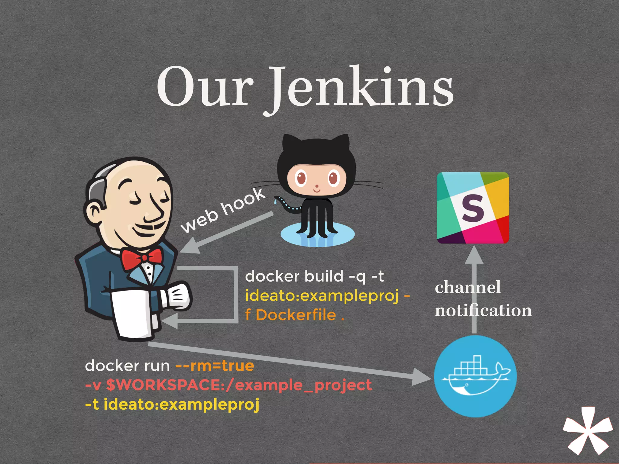 Our Jenkins
web hook
docker build -q -t
ideato:exampleproj -
f Dockerfile .
docker run --rm=true
-v $WORKSPACE:/example_project
-t ideato:exampleproj
channel
notiﬁcation 
 