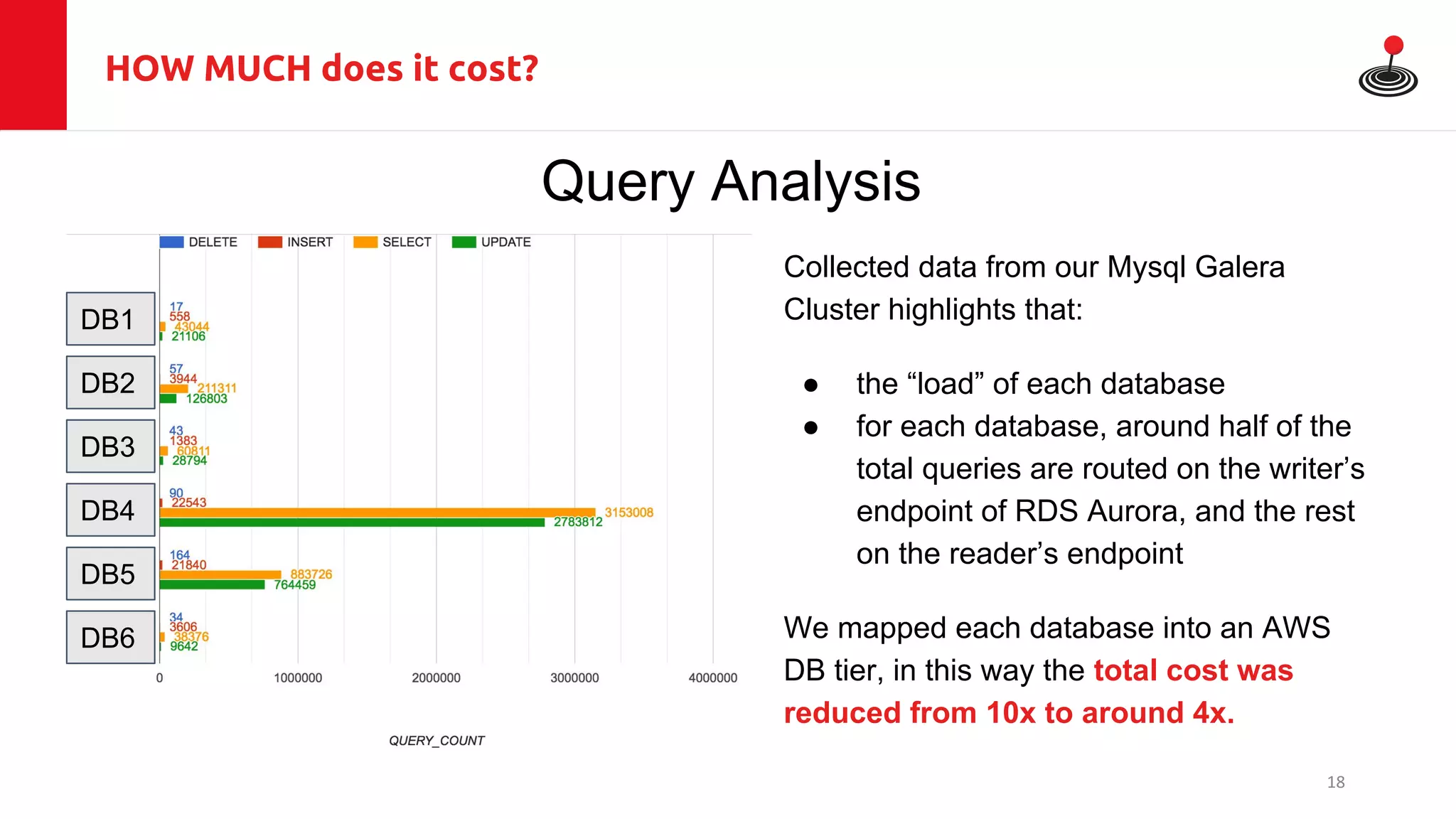 HOW MUCH does it cost?
Query Analysis
Collected data from our Mysql Galera
Cluster highlights that:
● the “load” of each database
● for each database, around half of the
total queries are routed on the writer’s
endpoint of RDS Aurora, and the rest
on the reader’s endpoint
We mapped each database into an AWS
DB tier, in this way the total cost was
reduced from 10x to around 4x.
DB1
DB2
DB3
DB4
DB5
DB6
18
 