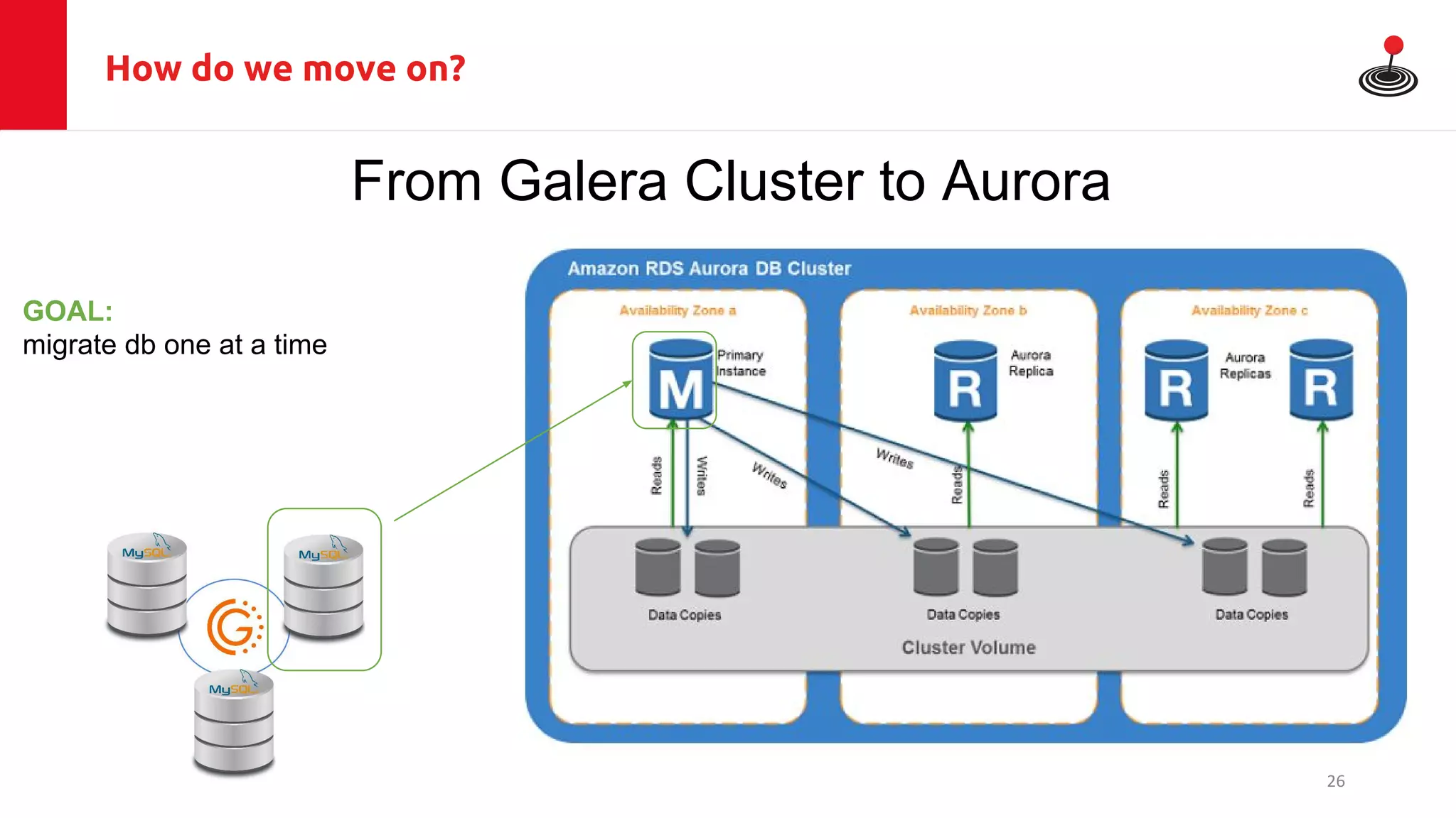 How do we move on?
From Galera Cluster to Aurora
GOAL:
migrate db one at a time
26
 