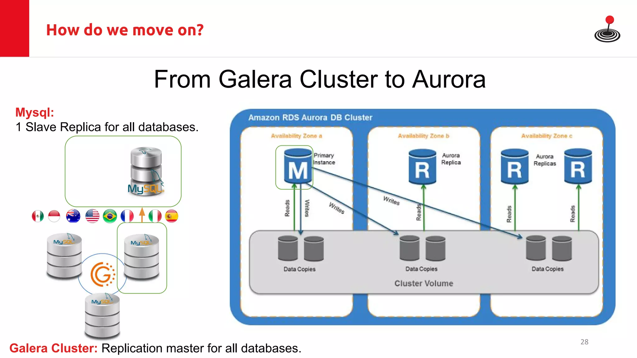 How do we move on?
From Galera Cluster to Aurora
Galera Cluster: Replication master for all databases.
Mysql:
1 Slave Replica for all databases.
28
 