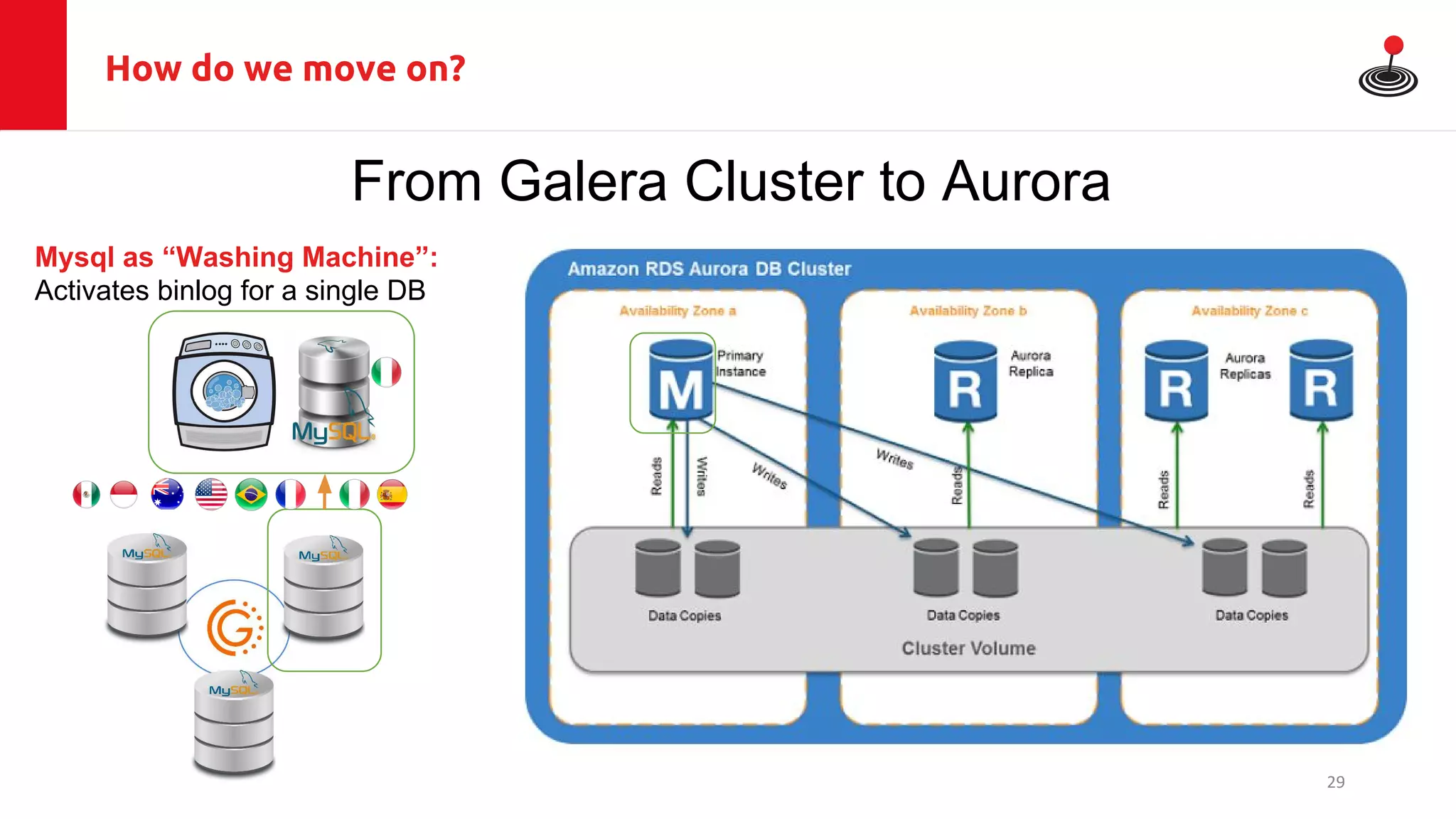 How do we move on?
From Galera Cluster to Aurora
Mysql as “Washing Machine”:
Activates binlog for a single DB
29
 
