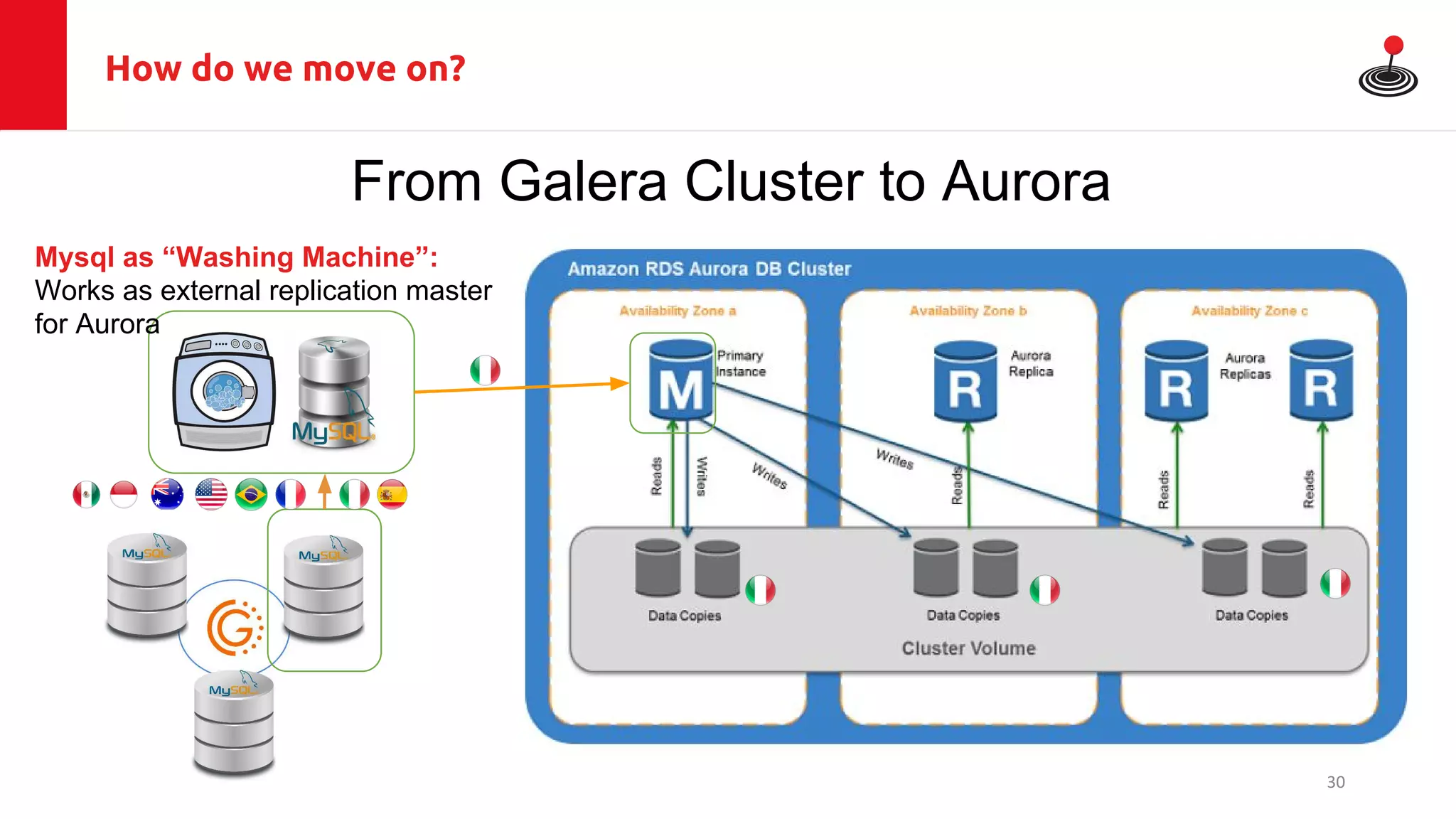 How do we move on?
From Galera Cluster to Aurora
Mysql as “Washing Machine”:
Works as external replication master
for Aurora
30
 