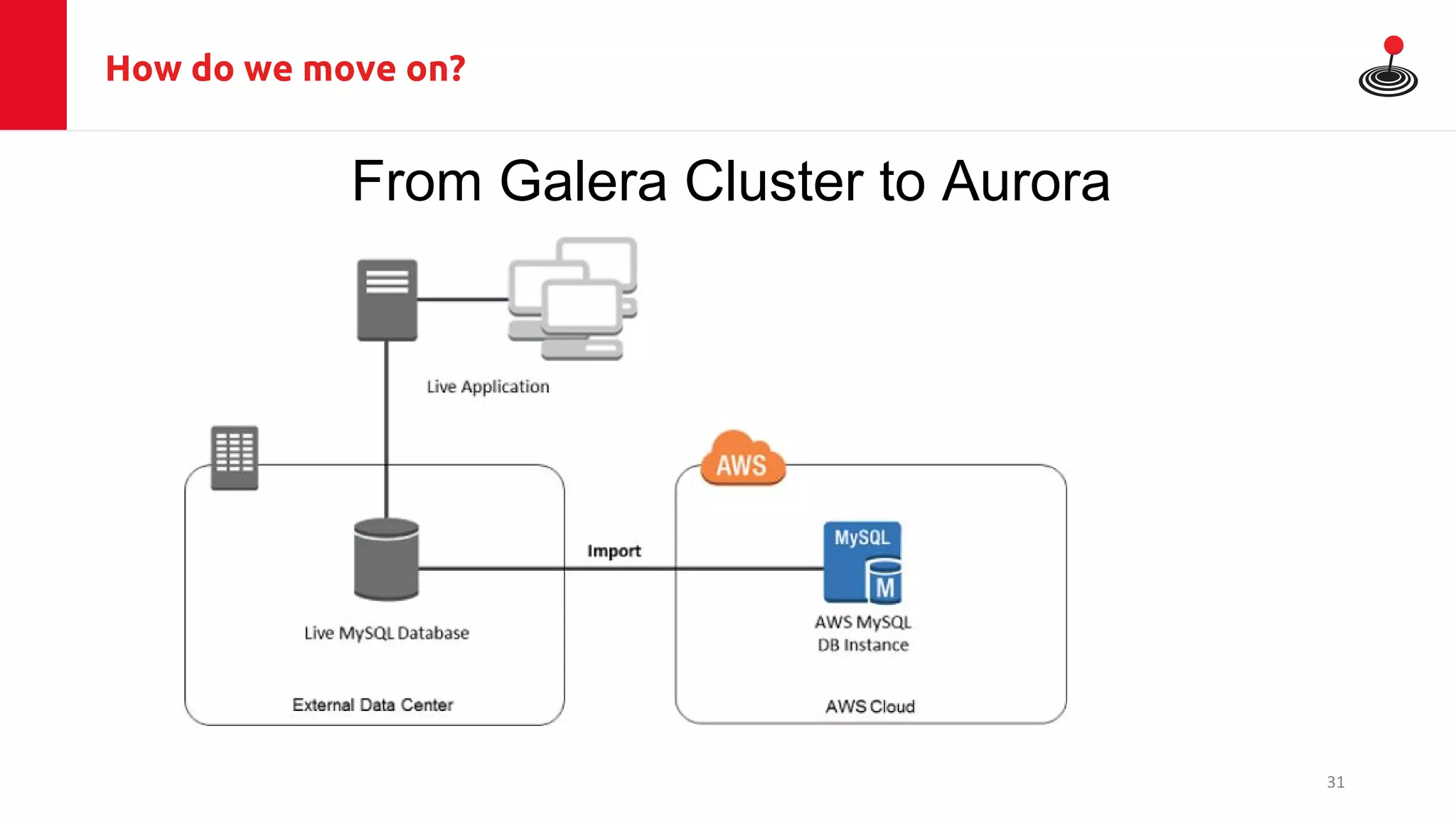 How do we move on?
From Galera Cluster to Aurora
31
 