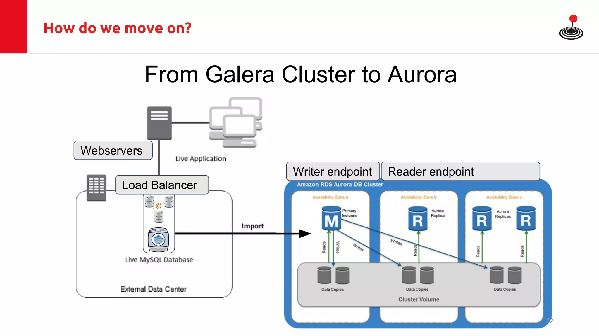 How do we move on?
From Galera Cluster to Aurora
Load Balancer
Writer endpoint Reader endpoint
Webservers
32
 